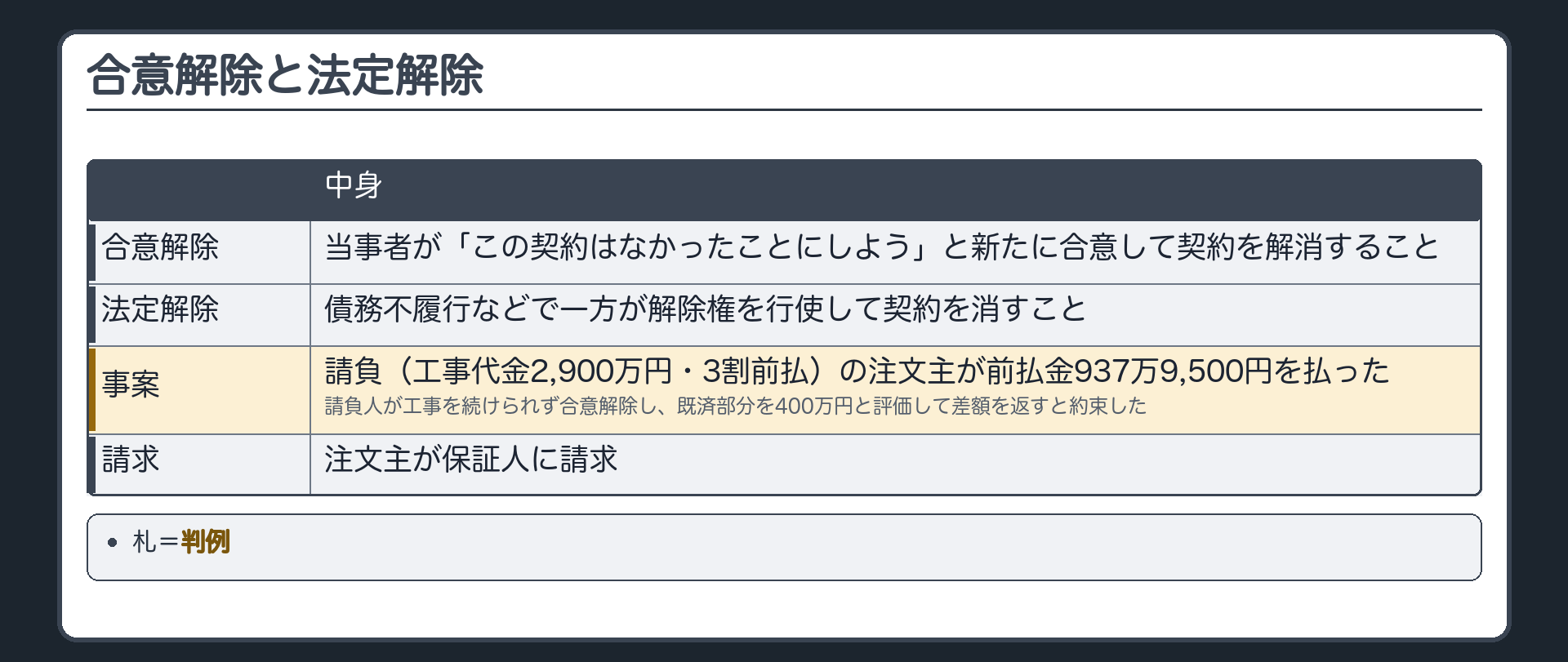 合意解除の板。合意解除=当事者が「この契約はなかったことにしよう」と新たに合意して契約を解消すること。法定解除=債務不履行などで一方が解除権を行使して契約を消すこと。事案=請負(工事代金2,900万円・3割前払)の注文主が前払金937万9,500円を払ったあと、請負人が工事を続けられず合意解除し、既済部分を400万円と評価して差額を返すと約束した。保証人への請求。札=判例。