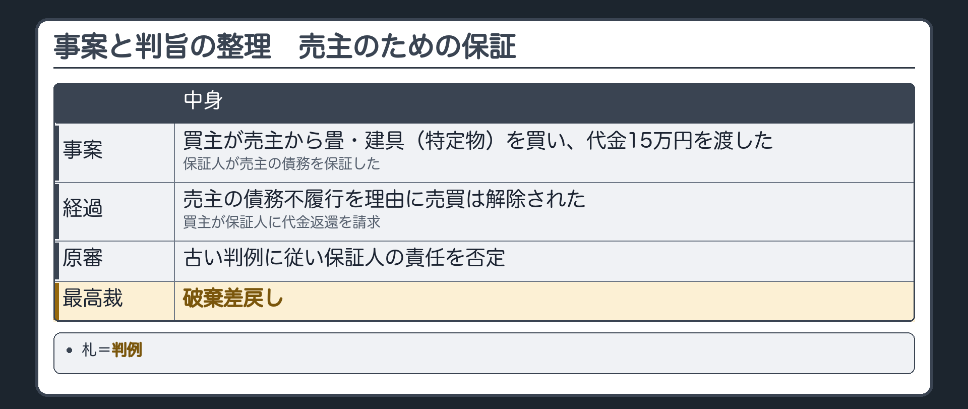 事案と判旨の整理板。事案=買主が売主から畳・建具(特定物)を買い、代金15万円を渡した。保証人が売主の債務を保証した。売主の債務不履行を理由に売買は解除された。買主が保証人に代金返還を請求。原審は古い判例に従い保証人の責任を否定→最高裁は破棄差戻し。札=判例。
