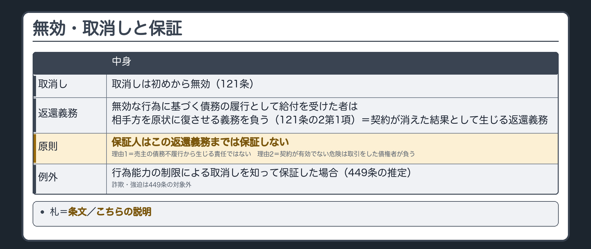 無効・取消しの板。取消しは初めから無効(121条)。無効な行為に基づく債務の履行として給付を受けた者は相手方を原状に復させる義務を負う(121条の2第1項)＝契約が消えた結果として生じる返還義務。原則=保証人はこの返還義務までは保証しない。理由=1 売主の債務不履行から生じる責任ではない／2 契約が有効でない危険は取引をした債権者が負う。例外=行為能力の制限による取消しを知って保証した場合(449条の推定)。詐欺・強迫は449条の対象外。札=条文／こちらの説明。