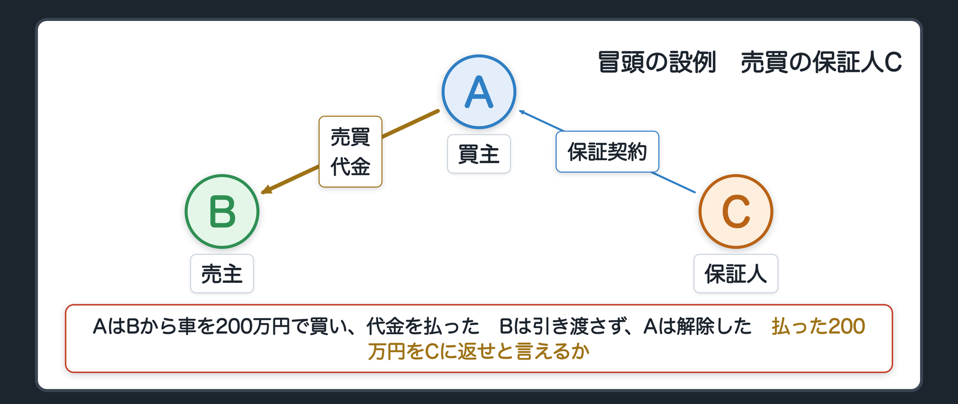 冒頭の設例の関係図。A 買主＝債権者、B 売主＝主債務者(中古のキッチンカーの持ち主)、C 保証人。AはBから車を200万円で買った。Cは書面でBの債務を保証した。AはBに200万円を払ったが、Bは車を引き渡さず、Aは契約を解除した。問い=AはCに「払った200万円を返してくれ」と言えるか。辺ラベルの語=売買／保証契約／代金。