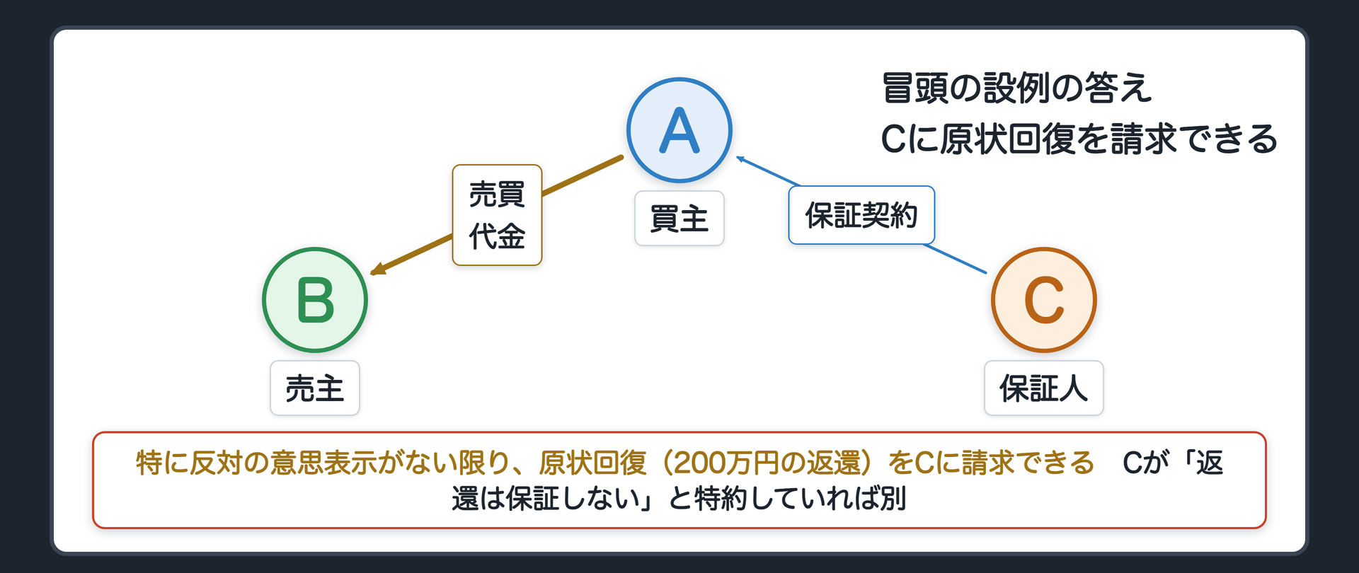 冒頭の設例の関係図(答え)。A 買主＝債権者、B 売主＝主債務者、C 保証人。AはCに、特に反対の意思表示がない限り、払った200万円の返還(原状回復)を請求できる。理由=特定物の売買における売主のための保証人は、売主の債務不履行から生じる責任を引き受けたと読む。Cが「返還は保証しない」と特約していれば別。辺ラベルの語=売買／保証契約／代金／原状回復。