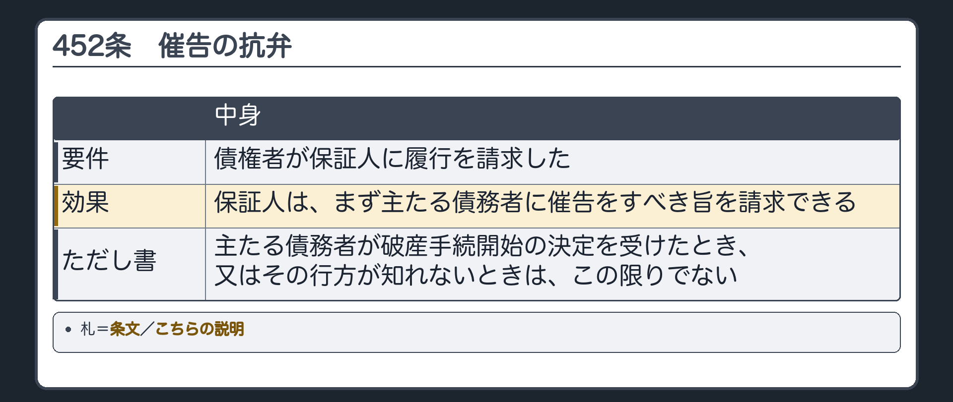 452条の板。要件=債権者が保証人に履行を請求した。効果=保証人は、まず主たる債務者に催告をすべき旨を請求できる。ただし書=主たる債務者が破産手続開始の決定を受けたとき／その行方が知れないときは、この限りでない。札=条文／こちらの説明。