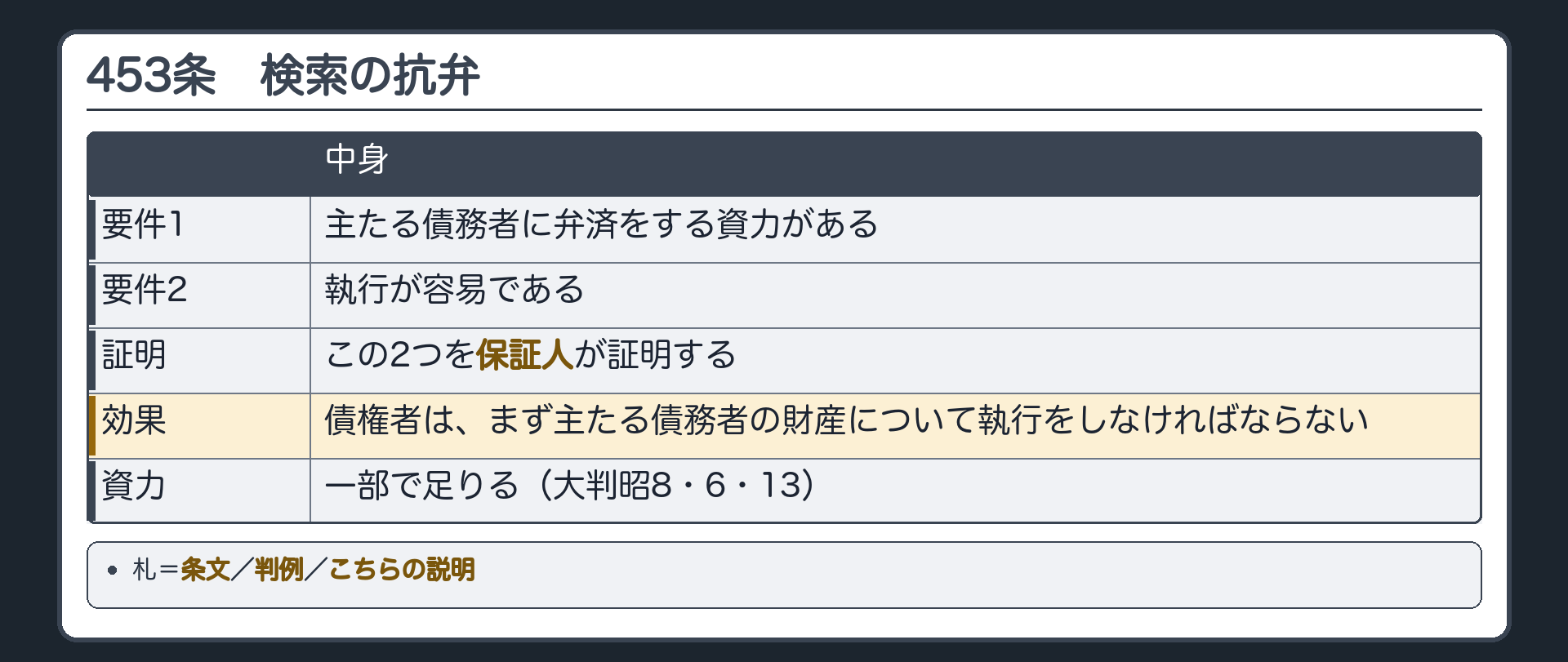 453条の板。要件=1 主たる債務者に弁済をする資力がある／2 執行が容易である。この2つを保証人が証明する(証明するのは保証人)。効果=債権者は、まず主たる債務者の財産について執行をしなければならない。資力は一部で足りる(大判昭8・6・13)。札=条文／判例／こちらの説明。