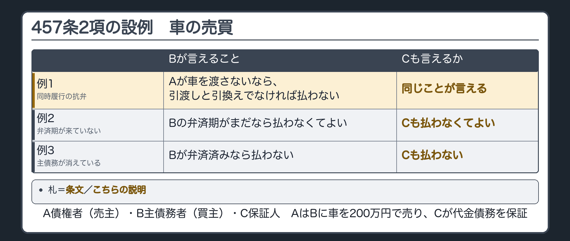 457条2項の設例の板。A 債権者(売主)・B 主債務者(買主)・C 保証人。AはBに車を200万円で売り、Cが代金債務を保証した。例1 同時履行の抗弁=Aが車を渡さないなら、Bは「引渡しと引換えでなければ払わない」と言え、Cも同じことが言える。例2 弁済期が来ていない=Bの弁済期がまだならCも払わなくてよい。例3 主債務が存在しない・すでに消えている=Bが弁済済みならCも払わない。札=条文／こちらの説明。