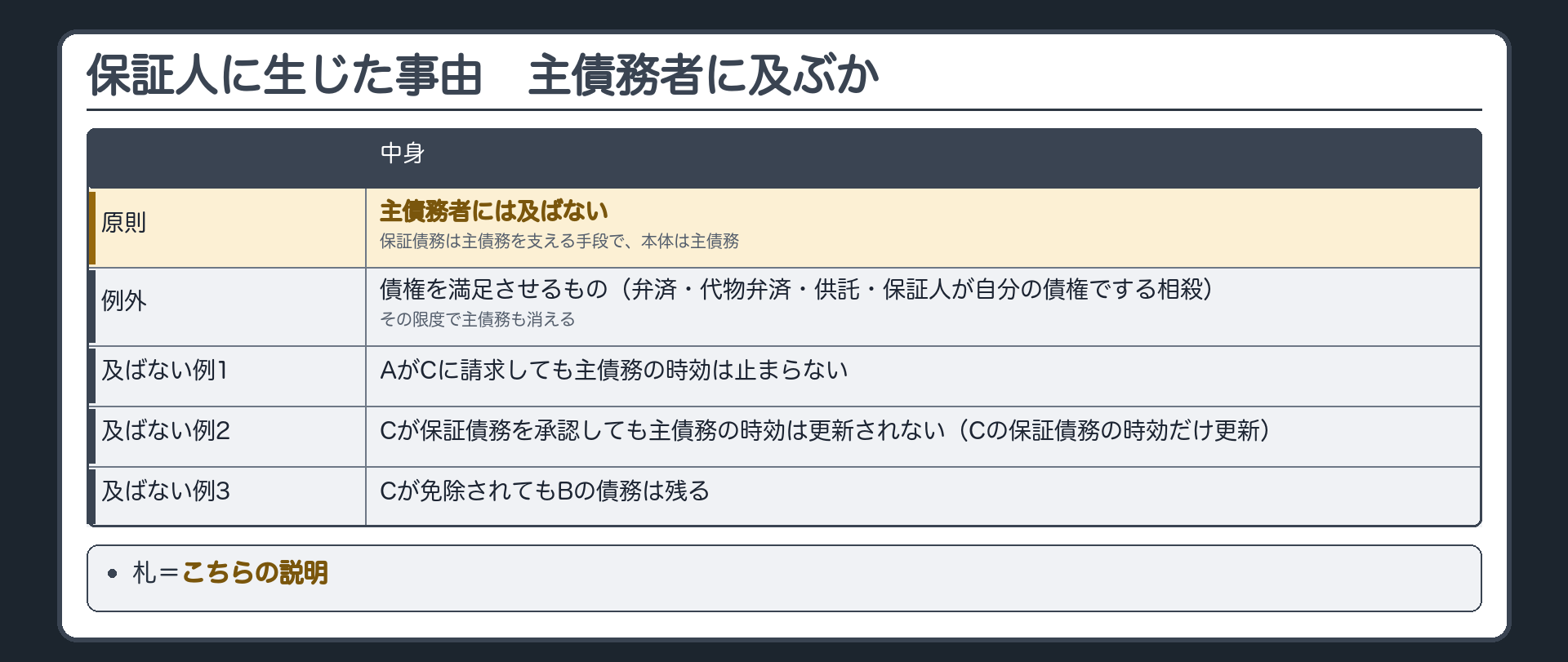 保証人に生じた事由の板。原則=主債務者には及ばない(保証債務は主債務を支える手段で、本体は主債務)。例外=債権を満足させるもの(弁済・代物弁済・供託・保証人が自分の債権でする相殺)は、その限度で主債務も消える。及ばない例=AがCに請求しても主債務の時効は止まらない／Cが保証債務を承認しても主債務の時効は更新されない(Cの保証債務の時効だけ更新)／Cが免除されてもBの債務は残る。札=こちらの説明。