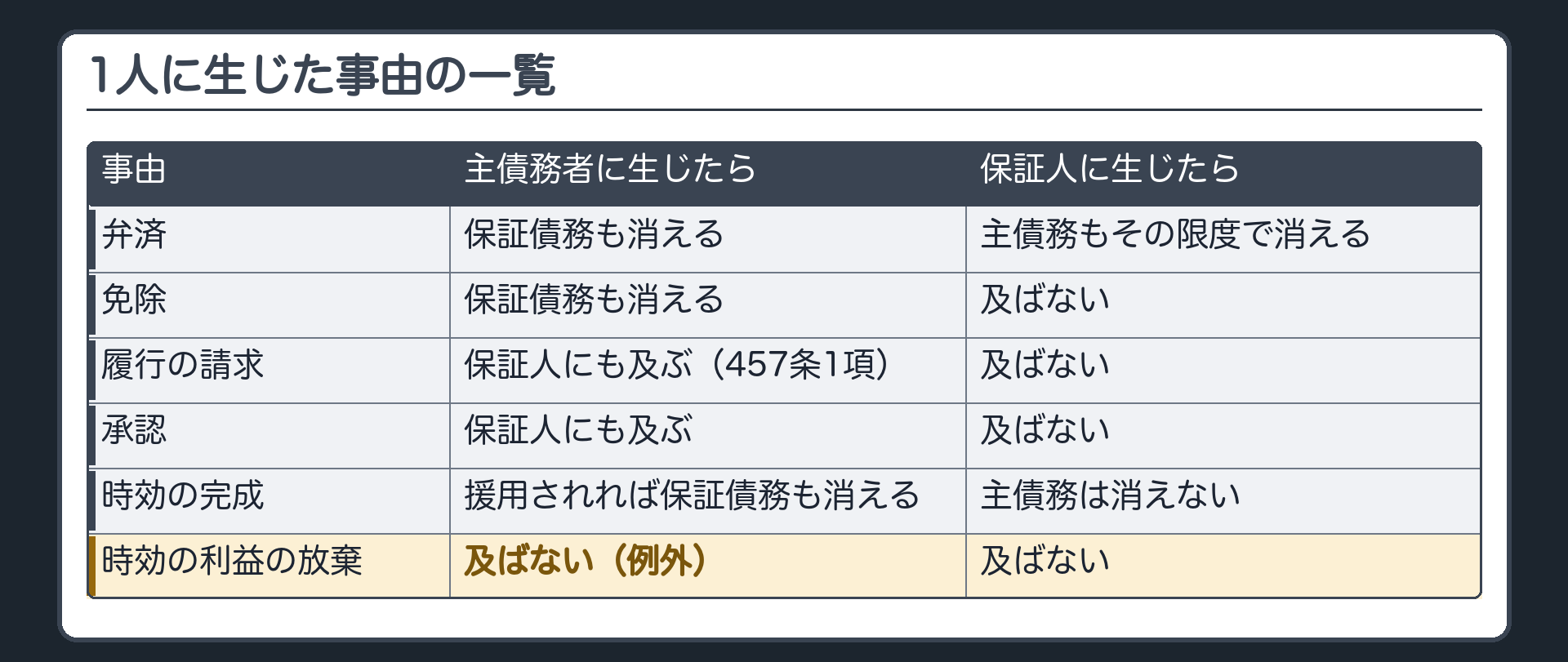1人に生じた事由の一覧表。縦=事由(弁済・免除・履行の請求・承認・時効の完成・時効の利益の放棄)、横=主債務者に生じたら保証人は／保証人に生じたら主債務者は。弁済=保証債務も消える／主債務もその限度で消える。免除=保証債務も消える／及ばない。履行の請求=保証人にも及ぶ(時効の完成猶予・457条1項)／及ばない。承認=保証人にも及ぶ(時効の更新・457条1項)／及ばない(保証債務の時効だけ更新)。時効の完成=援用されれば保証債務も消える(保証人自身も援用できる)／保証債務の時効が完成しても主債務は消えない。時効の利益の放棄=及ばない(唯一の例外)／及ばない。