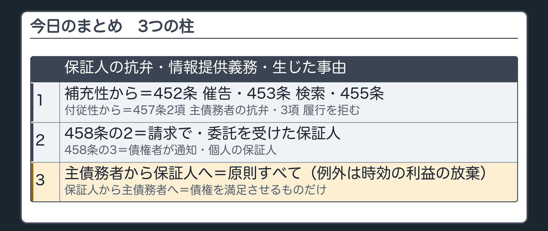 今日のまとめ。3つの柱=1 保証人の抗弁(補充性から＝催告・検索・455条／付従性から＝457条2項 主債務者の抗弁・3項 履行を拒む)／2 情報提供義務(458条の2＝請求で・委託を受けた保証人／458条の3＝債権者が通知・個人の保証人)／3 1人に生じた事由(主債務者から保証人へ＝原則すべて・例外は時効の利益の放棄／保証人から主債務者へ＝債権を満足させるものだけ)。