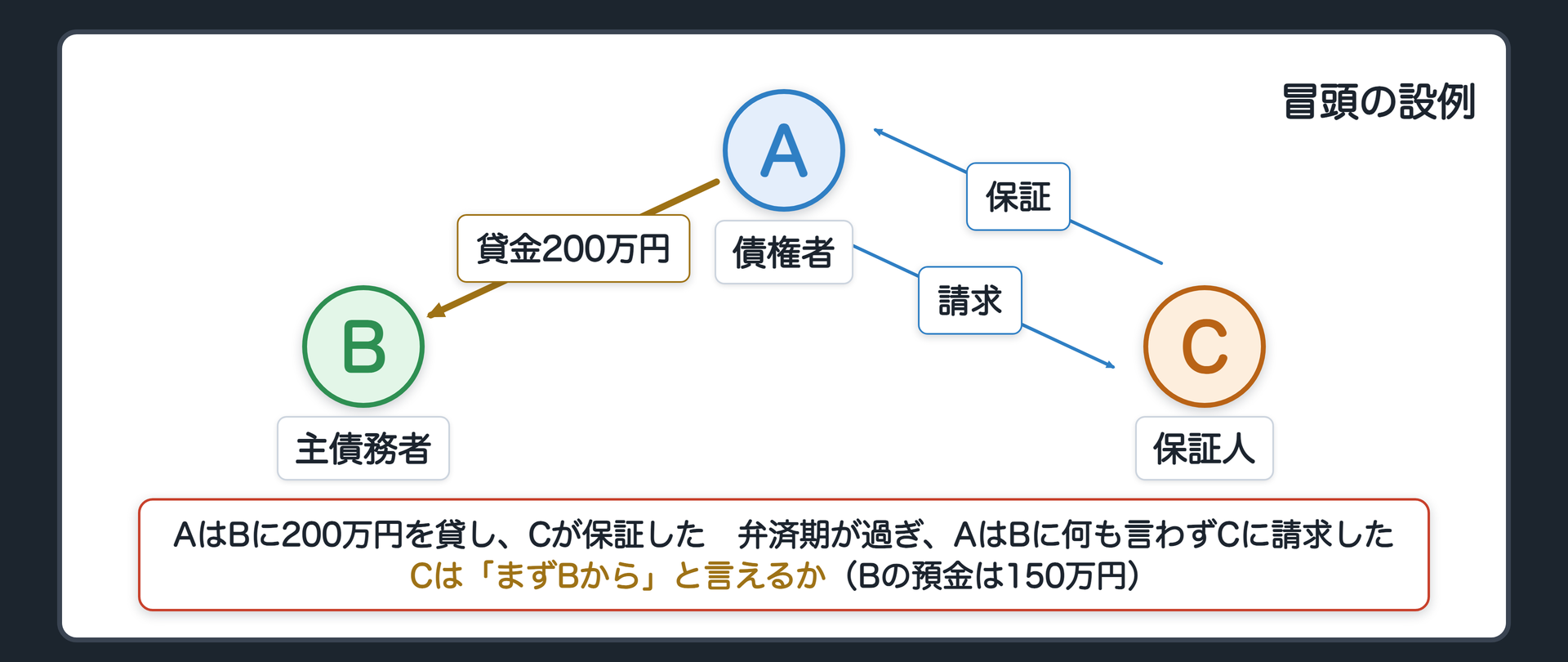 冒頭の設例の関係図。A 債権者(貸主)、B 主債務者(借主・口座に預金150万円)、C 保証人。AはBに200万円を貸し、Cが保証した。弁済期が過ぎ、AはBには何も言わず、いきなりCに請求した。問い=Cは「まずBから取ってくれ」と言えるか。辺ラベルの語=貸金200万円／保証／請求。