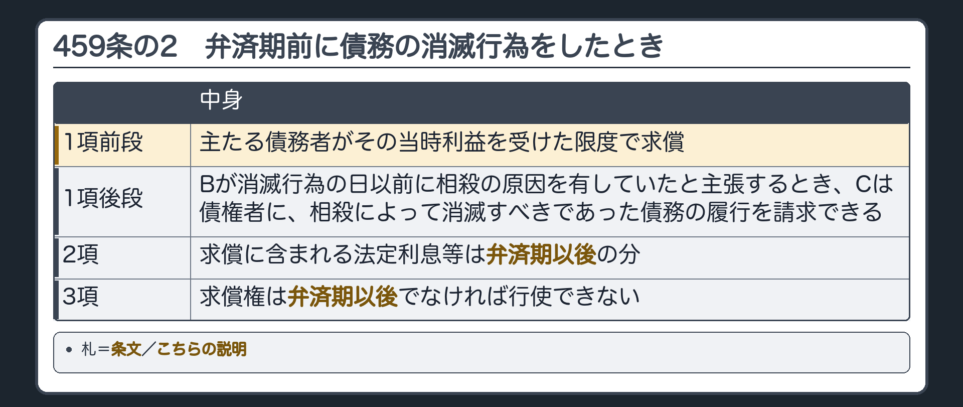 459条の2の板。弁済期前に債務の消滅行為をしたとき。1項前段=主たる債務者がその当時利益を受けた限度で求償／後段=Bが消滅行為の日以前に相殺の原因を有していたと主張するとき、Cは債権者に、相殺によって消滅すべきであった債務の履行を請求できる。2項=求償に含まれる法定利息等は弁済期以後の分。3項=求償権は弁済期以後でなければ行使できない。札=条文／こちらの説明。