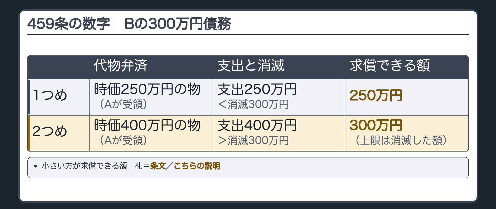 459条の数字板。設例=Bの300万円債務。1つめ=Cが時価250万円の物で代物弁済(債権者が受領)→支出250万円＜消滅300万円→求償250万円。2つめ=Cが時価400万円の物で代物弁済→支出400万円＞消滅300万円→求償300万円(上限は消滅した額)。札=条文／こちらの説明。