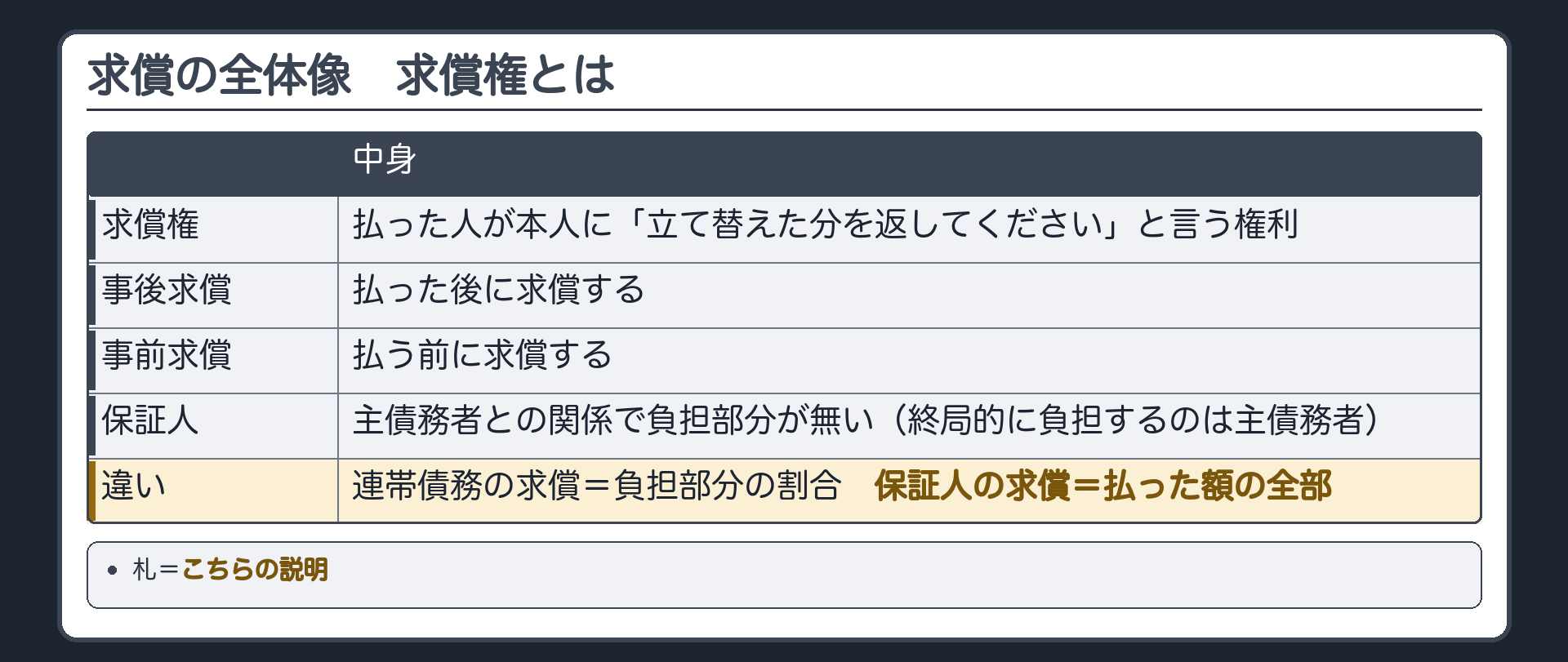 求償の全体像の板。求償権=払った人が本人に「立て替えた分を返してください」と言う権利。事後求償=払った後に求償する／事前求償=払う前に求償する。保証人は、主債務者との関係で負担部分が無い(終局的に負担するのは主債務者)。連帯債務の求償=負担部分の割合／保証人の求償=払った額の全部。
