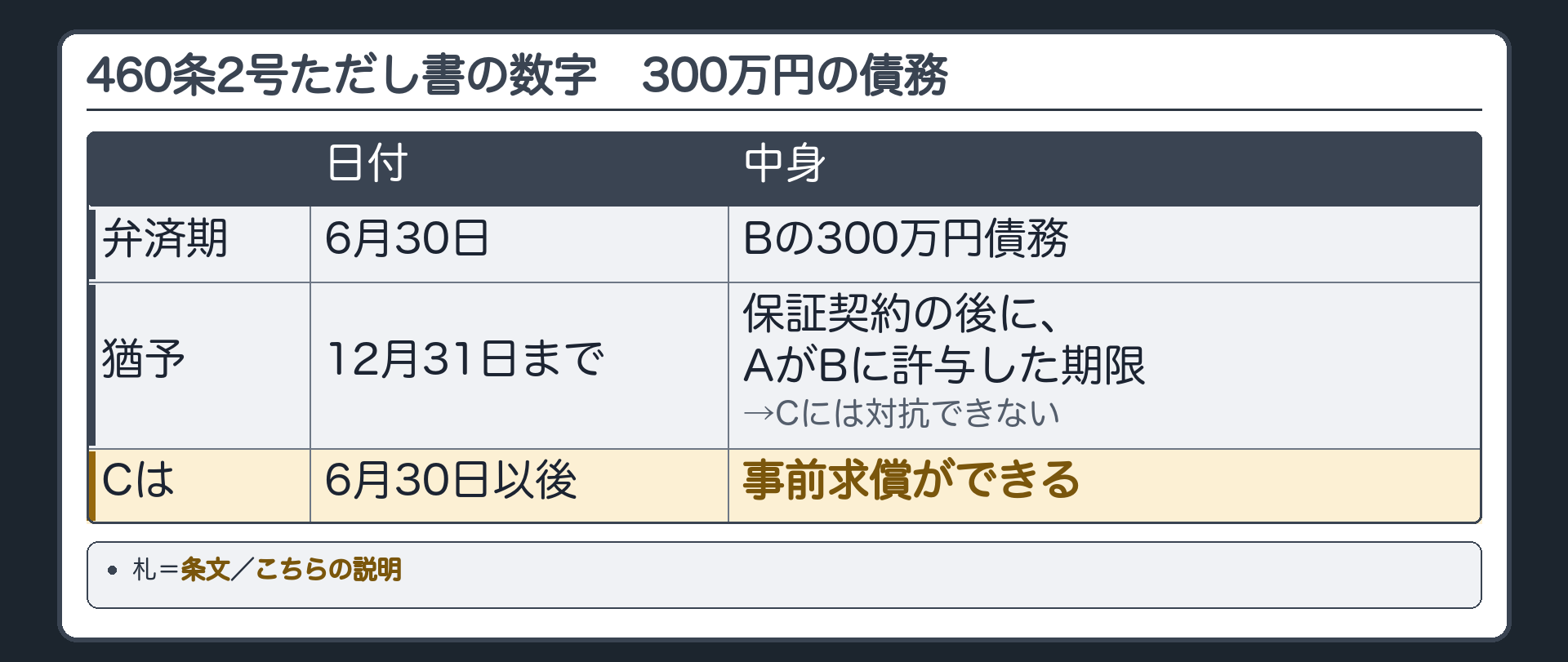 460条2号ただし書の数字板。弁済期6月30日の300万円債務。保証契約の後に、AがBに12月31日まで猶予した。猶予=保証契約の後に債権者が主たる債務者に許与した期限→Cには対抗できない→Cは6月30日以後、事前求償できる。札=条文／こちらの説明。