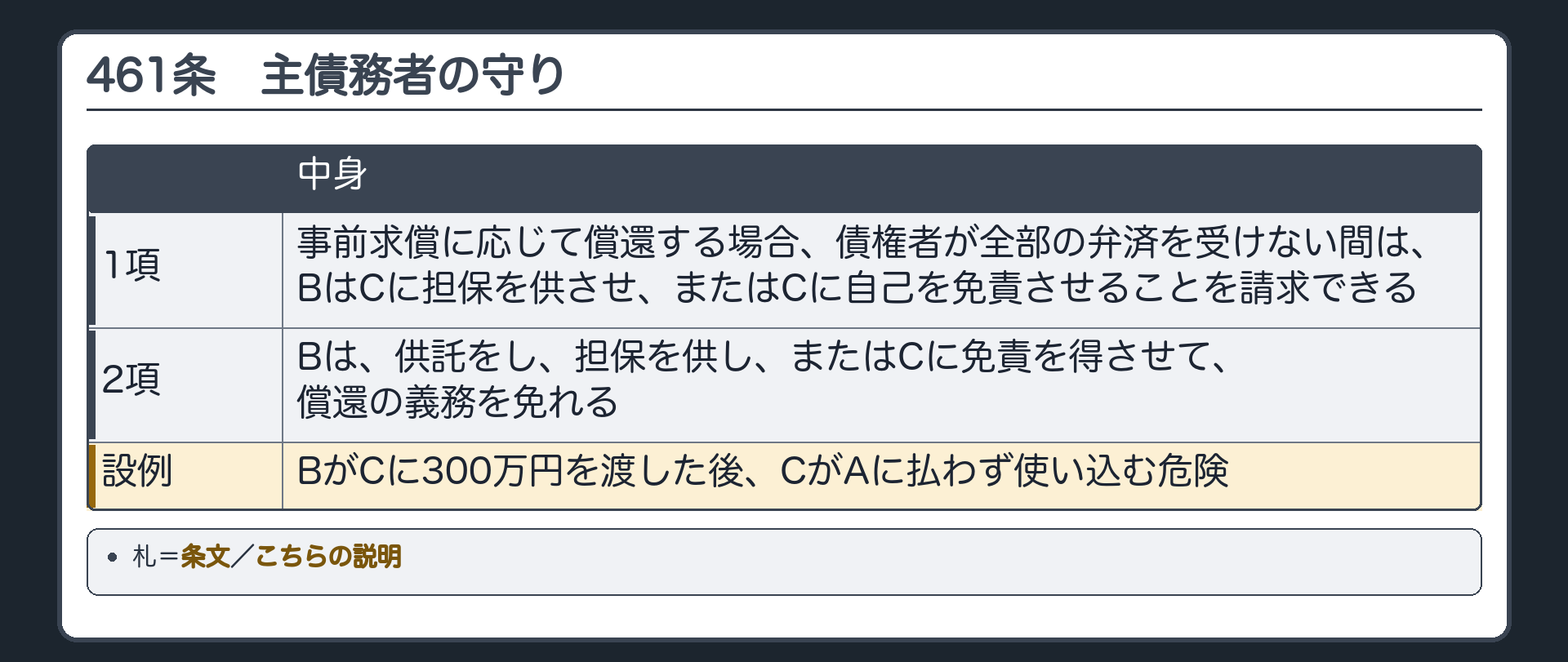 461条の板。1項=事前求償に応じて償還する場合、債権者が全部の弁済を受けない間は、Bは、Cに担保を供させ、またはCに自己を免責させることを請求できる。2項=Bは、供託をし、担保を供し、またはCに免責を得させて、償還の義務を免れる。設例=BがCに300万円を渡した後、CがAに払わず使い込む危険。札=条文／こちらの説明。