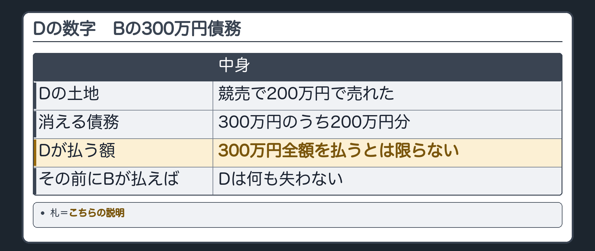 Dの数字の板。Dの土地が競売で200万円で売れる→Bの300万円債務のうち消えるのは200万円分→Dが払う額は300万円全額とは限らない→その前にBが払えばDは何も失わない。札=こちらの説明。