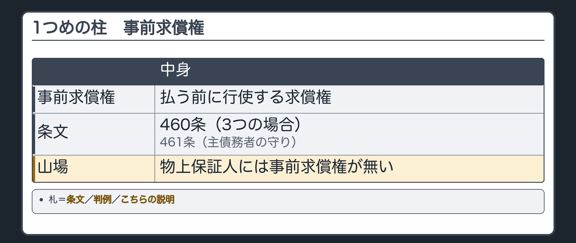 1つめの柱の導入板。事前求償権=払う前に行使する求償権。条文=460条(3つの場合)・461条(主債務者の守り)。山場=物上保証人には無い。札=条文／判例／こちらの説明。