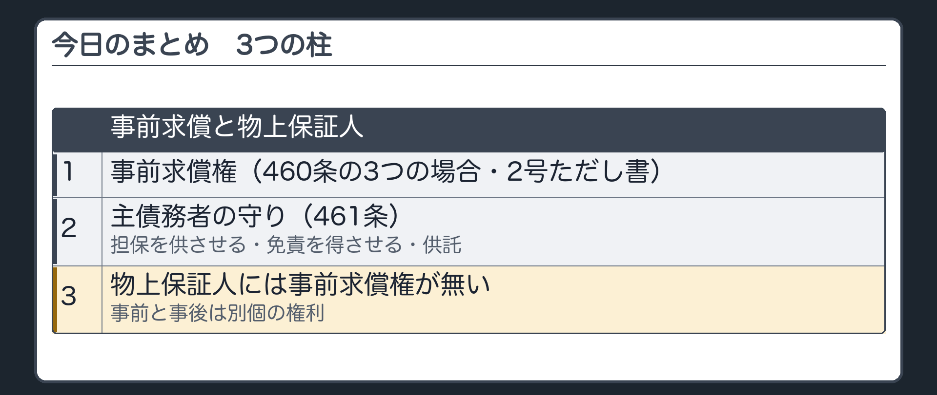 今日のまとめ。3つの柱=1 事前求償権(460条の3つの場合・2号ただし書)／2 主債務者の守り(461条・担保を供させる・免責を得させる・供託)／3 物上保証人には事前求償権が無い・事前と事後は別個の権利。