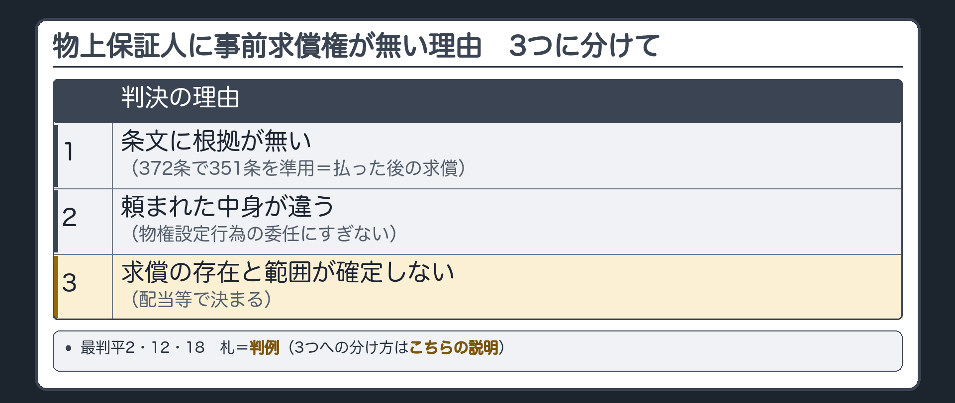 平2判決の理由3つの板。物上保証人に事前求償権が無い理由=1 条文に根拠が無い(372条で351条を準用＝払った後の求償)／2 頼まれた中身が違う(物権設定行為の委任にすぎない)／3 求償の存在と範囲が確定しない(配当等で決まる)。札=判例(3つへの分け方はこちらの説明)。
