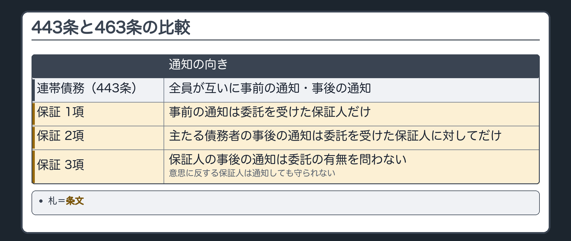443条と463条の比較板。連帯債務(443条)=全員が互いに事前の通知・事後の通知。保証(463条)=事前の通知は委託を受けた保証人だけ(1項)／主たる債務者の事後の通知は委託を受けた保証人に対してだけ(2項)／保証人の事後の通知は委託の有無を問わない(3項・意思に反する保証人は通知しても守られない)。札=条文。