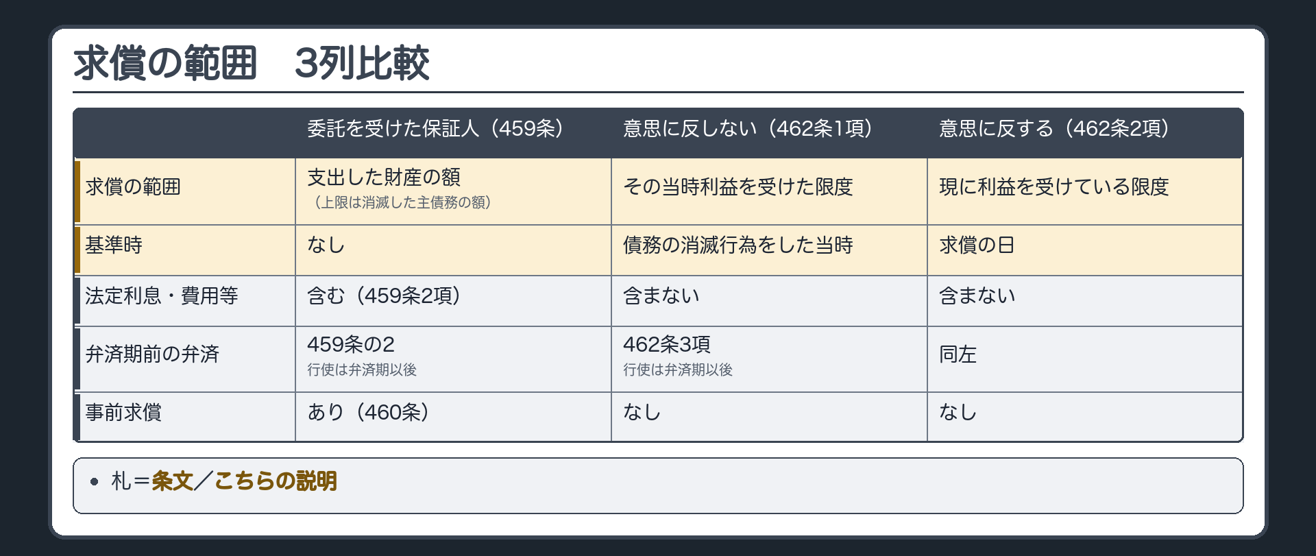 求償の範囲の3列比較表。縦=求償の範囲／基準時／法定利息・費用・損害賠償／弁済期前の弁済／事前求償。横=委託を受けた保証人(459条)／委託を受けない保証人・意思に反しない(462条1項)／意思に反する保証人(462条2項)。範囲=支出した財産の額(上限は消滅した主たる債務の額)／その当時利益を受けた限度／現に利益を受けている限度。基準時=―／債務の消滅行為をした当時／求償の日。法定利息等=含む(459条2項)／含まない／含まない。弁済期前の弁済=459条の2(その当時の利益・行使は弁済期以後)／462条3項(行使は弁済期以後)／同左。事前求償=あり(460条)／なし／なし。札=条文／こちらの説明。