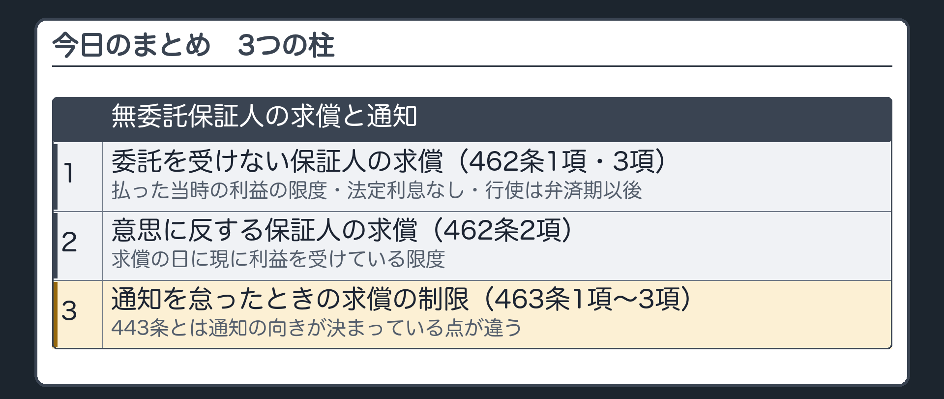 今日のまとめ。3つの柱=1 委託を受けない保証人の求償(462条1項・3項=払った当時の利益の限度・法定利息は付かない・行使は弁済期以後)／2 意思に反する保証人の求償(462条2項=求償の日に現に利益を受けている限度)／3 通知を怠ったときの求償の制限(463条1項〜3項・443条とは向きが決まっている点が違う)。