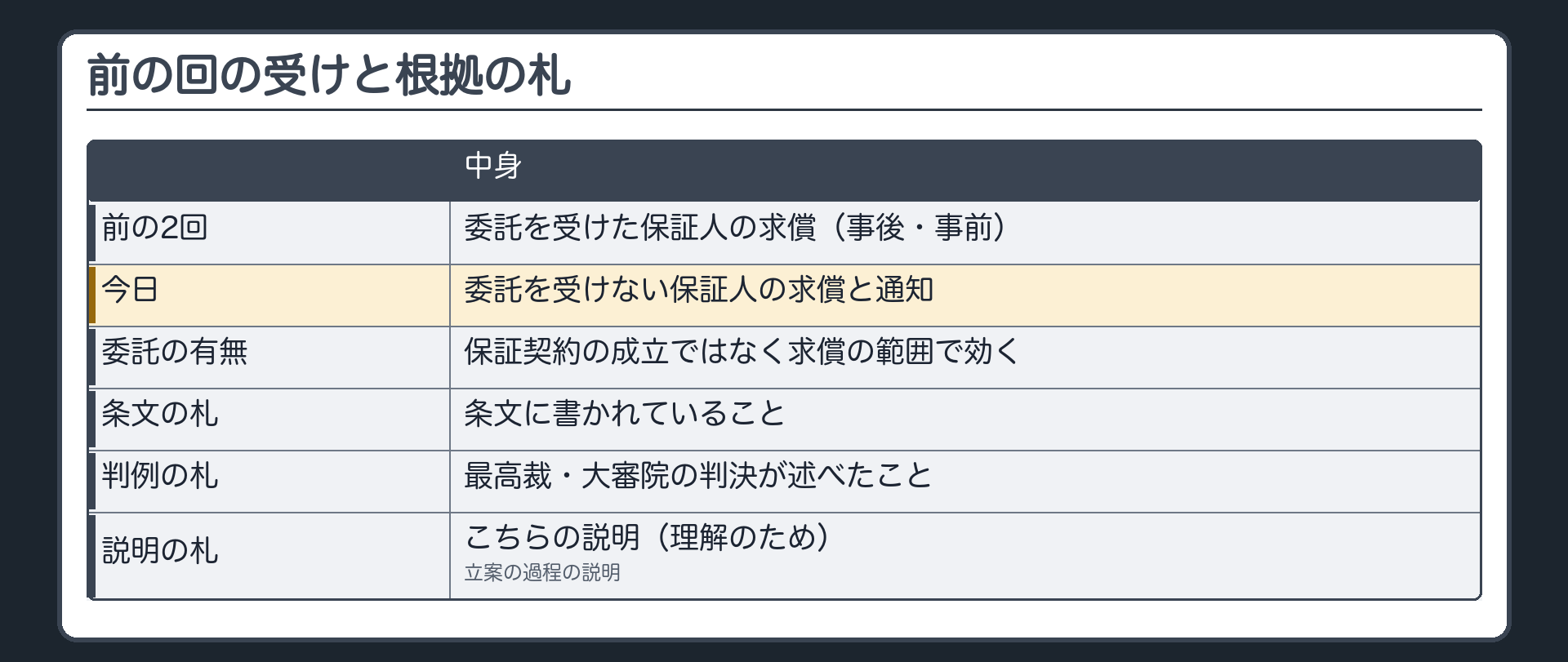 前の回の受けと根拠の札の板。前の2回=委託を受けた保証人の求償(事後求償・事前求償)。今日=委託を受けない保証人の求償と通知。委託の有無=保証契約の成立ではなく求償の範囲で効く。根拠の札=条文／判例(最高裁・大審院の判決が述べたこと)／こちらの説明(理解のための説明)／立案の過程の説明。