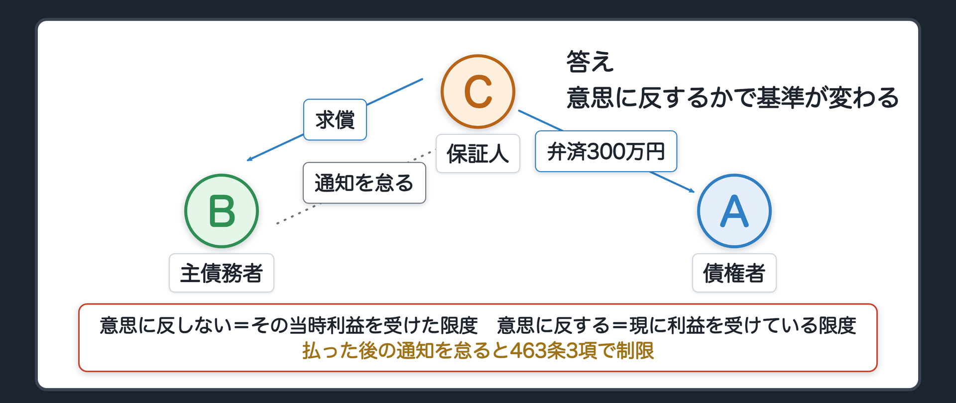 冒頭の設例の関係図(答え)。A 債権者、B 主債務者、C 保証人(Bに頼まれずに保証)。Bの意思に反しない→Cが払った当時Bが利益を受けた限度(相殺の事情が無ければ300万円・法定利息は付かない)。Bの意思に反する→Cが返せと言った日にBが現に利益を受けている限度。意思に反しない保証人が払った後の通知を怠ると463条3項でさらに制限されうる(意思に反する保証人は通知しても守られない)。
