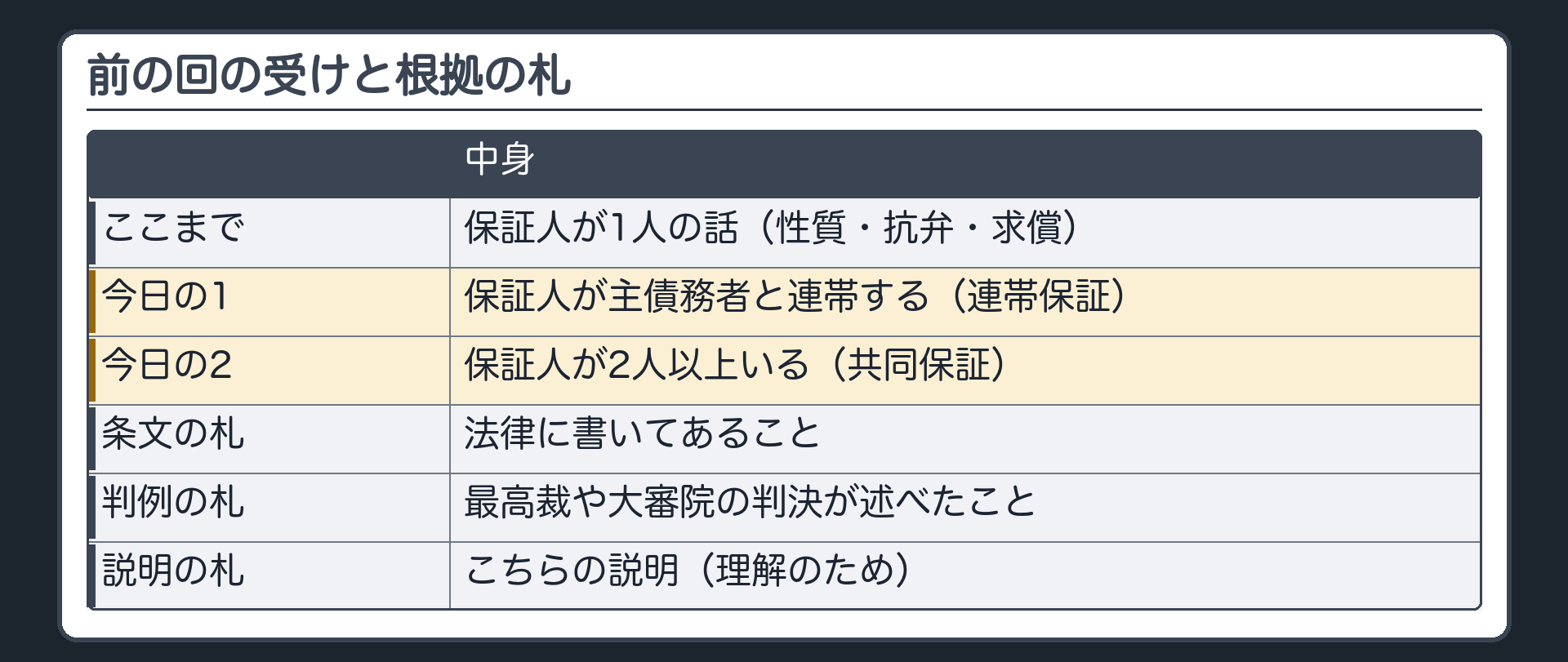 前の回の受けと根拠の札の板。ここまで=保証人が1人の話(保証の性質・抗弁・求償)。今日=保証人が主債務者と連帯する(連帯保証)／保証人が2人以上いる(共同保証)。根拠の札=条文(法律に書いてあること)／判例(最高裁や大審院の判決が述べたこと)／こちらの説明(理解のための説明)。