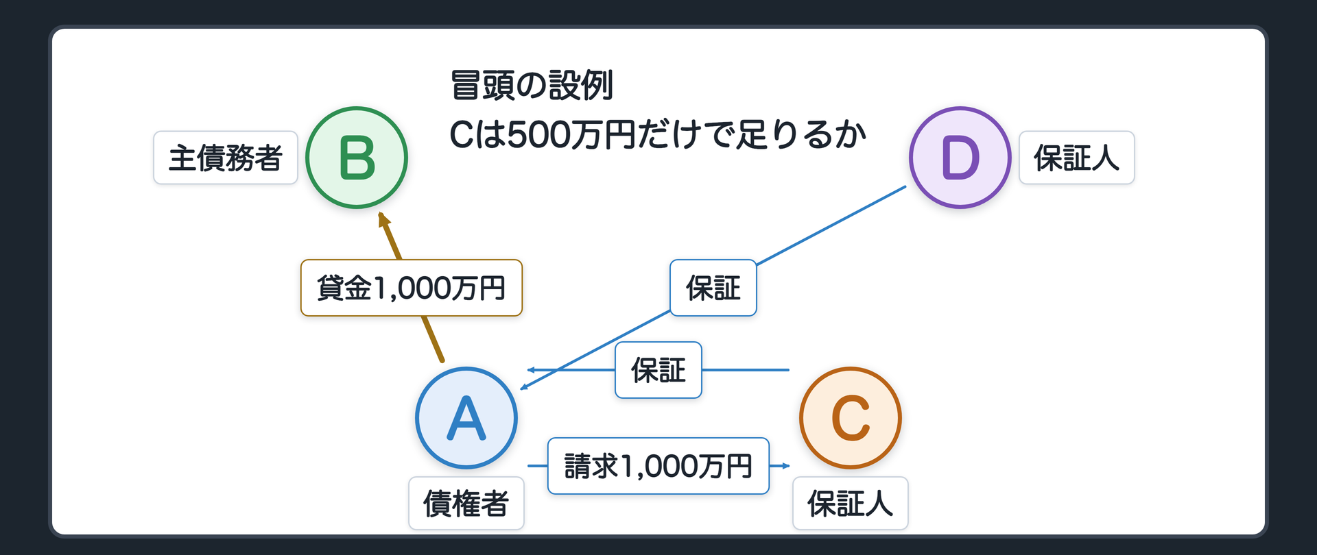 冒頭の設例の関係図。A 債権者(貸主)、B 主債務者(借主)、C 保証人、D もう1人の保証人。AはBに1,000万円を貸した。CとDが、別々にAと保証契約を結んだ。Bは払わない。AがCに1,000万円を請求した。問い=Cは500万円だけで足りるか。CもDも連帯保証人ならどうか。辺ラベルの語=貸金1,000万円／保証／請求。