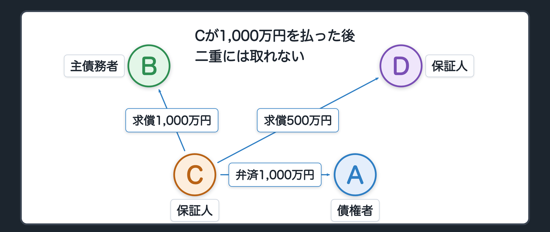 求償2本の関係図。A 債権者、B 主債務者、C 保証人、D 保証人。Cが1,000万円を払った後。Cから Bへ=求償1,000万円(459条・委託を受けた保証人)。CからDへ=求償500万円(465条・負担部分500万円を超える額)。二重には取れない。辺ラベルの語=弁済／求償。