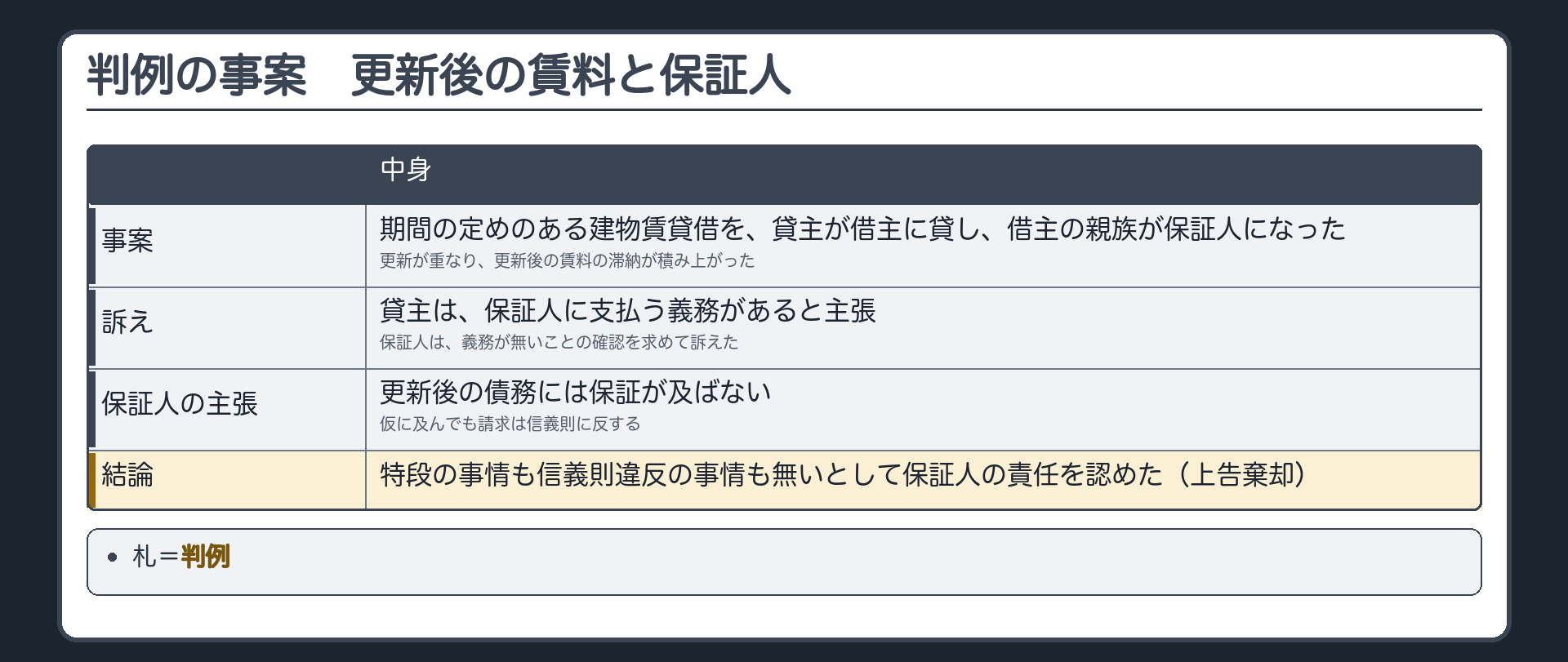 平9判決の板。事案=期間の定めのある建物賃貸借を、貸主が借主に貸し、借主の親族が保証人になった。更新が重なり、更新後の賃料の滞納が積み上がり、貸主は、保証人に支払う義務があると主張した。保証人は、義務が無いことの確認を求めて訴え、更新後の債務には保証が及ばない・仮に及んでも請求は信義則に反する、と主張。結論=特段の事情も信義則違反の事情も無いとして、保証人の責任を認めた(上告棄却)。札=判例。