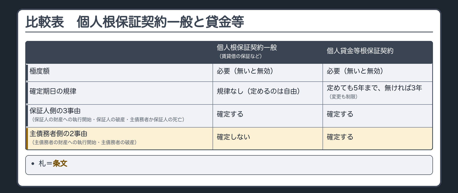 山場の比較表。縦=極度額／確定期日の規律／保証人の財産への執行開始・保証人の破産・主たる債務者または保証人の死亡／主たる債務者の財産への執行開始・主たる債務者の破産。横=個人根保証契約一般(賃貸借の保証など)／個人貸金等根保証契約。極度額=どちらも必要(無いと無効)。確定期日=一般は規律なし(定めるのは自由)／貸金等は定めても5年まで・無ければ3年・変更も制限。保証人側の3事由=どちらも確定する。主たる債務者側の2事由=一般は確定しない／貸金等は確定する。札=条文。