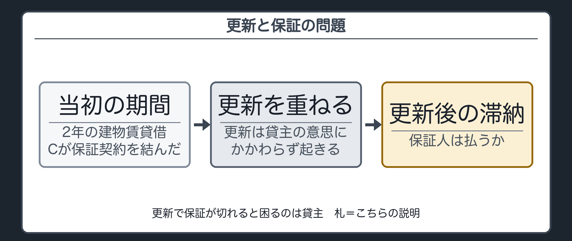 更新と保証の問題の板。期間の定めのある建物賃貸借(例=2年契約)。保証契約を結んだのは当初の期間。更新を重ねたあとの滞納を、保証人は払うか。向き=更新は貸主の意思にかかわらず起きることが多い。更新で保証が切れると困るのは貸主。札=こちらの説明。