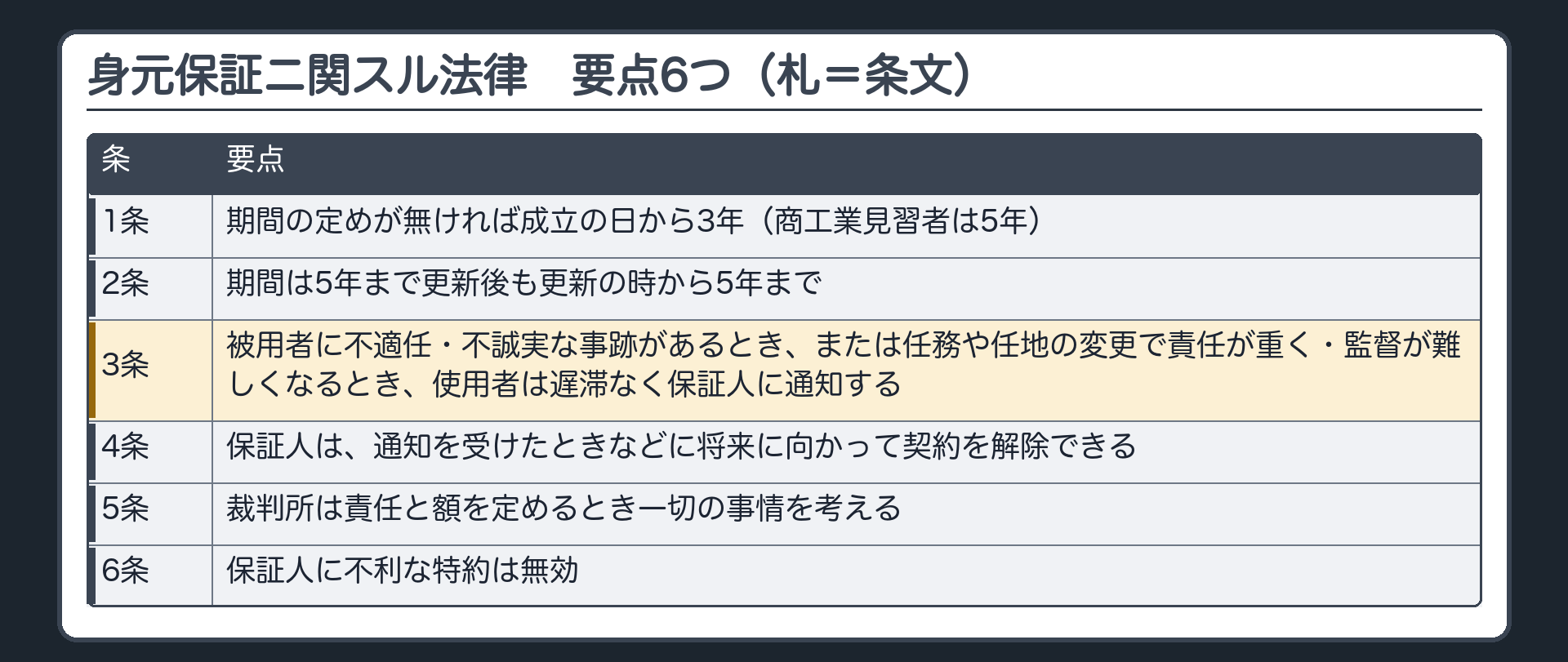 身元保証の要点板(身元保証ニ関スル法律)。身元保証=雇われる人(被用者)が雇い主(使用者)に与える損害を保証すること。1条=期間の定めが無ければ成立の日から3年(商工業見習者は5年)。2条=期間は5年まで・更新後も更新の時から5年まで。3条=使用者は、被用者に不適任・不誠実な事跡があるとき、任務や任地を変えて保証人の責任が重くなる、または監督が難しくなるときは、遅滞なく保証人に通知する。4条=保証人は、通知を受けたときなどに将来に向かって契約を解除できる。5条=裁判所は責任と額を定めるとき一切の事情を考える。6条=保証人に不利な特約は無効。札=条文。