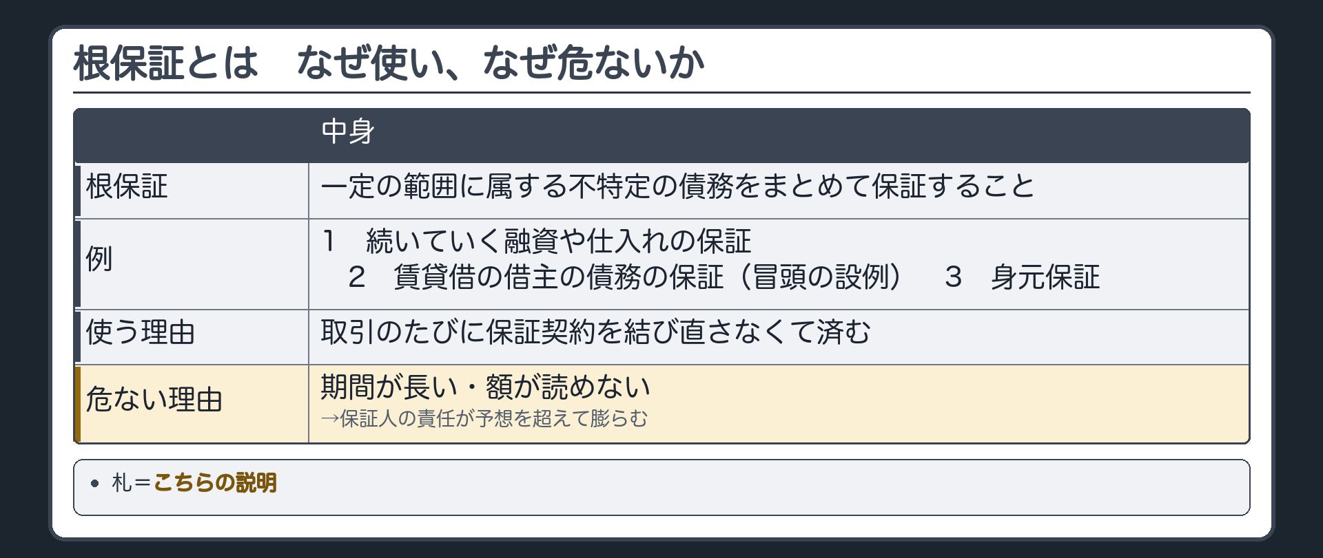 根保証の板。根保証=一定の範囲に属する不特定の債務をまとめて保証すること。例=1 続いていく融資や仕入れの保証／2 賃貸借の借主の債務の保証(冒頭の設例)／3 身元保証。使う理由=取引のたびに保証契約を結び直さなくて済む。危ない理由=期間が長い・額が読めない→保証人の責任が予想を超えて膨らむ。札=こちらの説明。