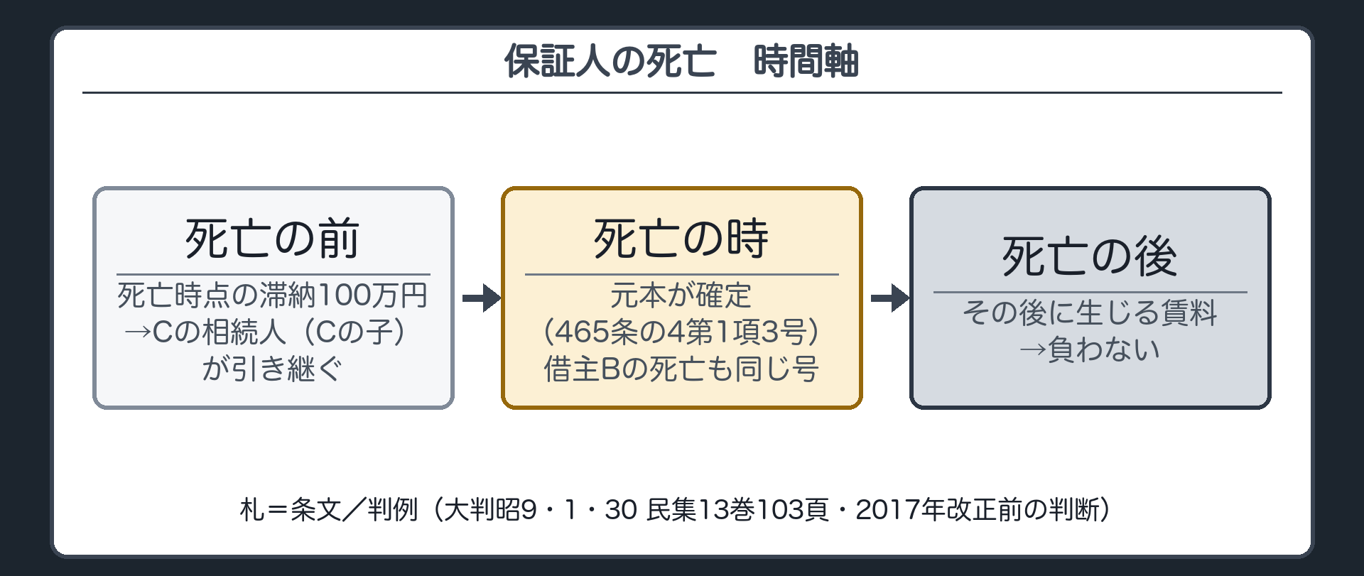 相続の時間軸の板。保証人Cの死亡の前=Cが死亡した時点の滞納100万円→Cの相続人(Cの子)が引き継ぐ。死亡の後=その後に生じる賃料→負わない。理由=保証人の死亡は元本確定事由(465条の4第1項3号)。借主Bの死亡も同じ号で元本確定→その後の賃料は保証されない。判例=大判昭9・1・30 民集13巻103頁(2017年改正前の判断)。札=条文／判例。