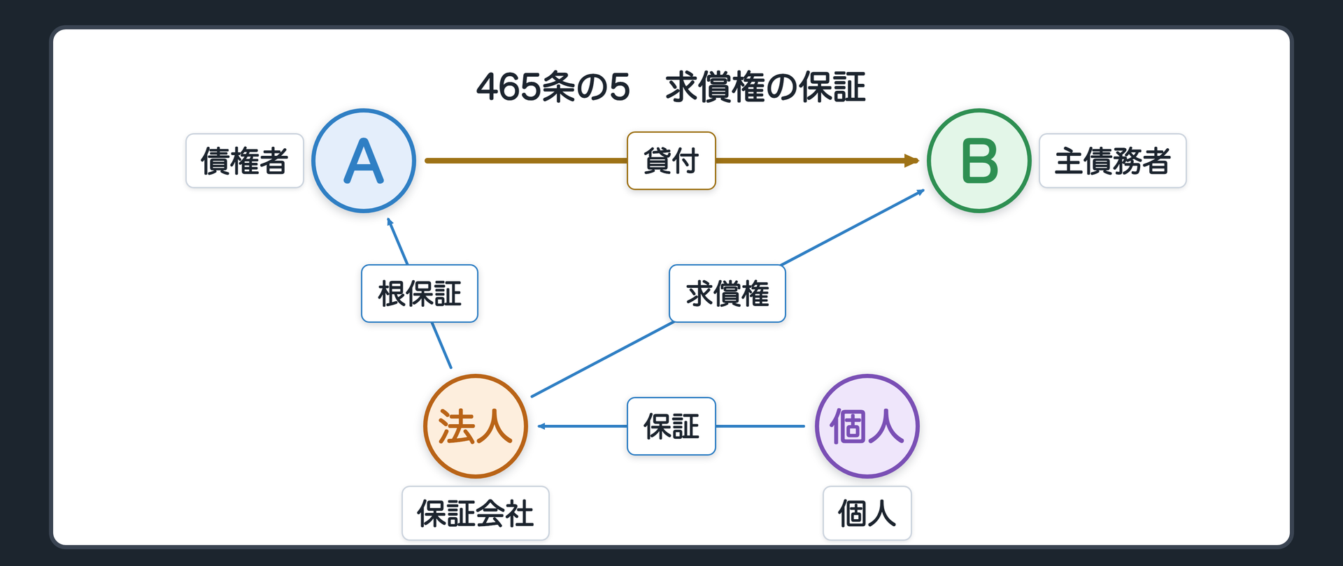 465条の5の関係図。ここだけ設例を取り替える。A 債権者(貸主)、B 主債務者(借主)、保証会社(法人の根保証人)、保証会社の求償権を保証する個人。AはBに継続的に貸す。保証会社がBの債務を根保証した(極度額なし)。保証会社が払えば、保証会社はBに求償権を持つ。個人がその求償権の債務を保証した。辺ラベルの語=貸付／根保証／求償権／保証。