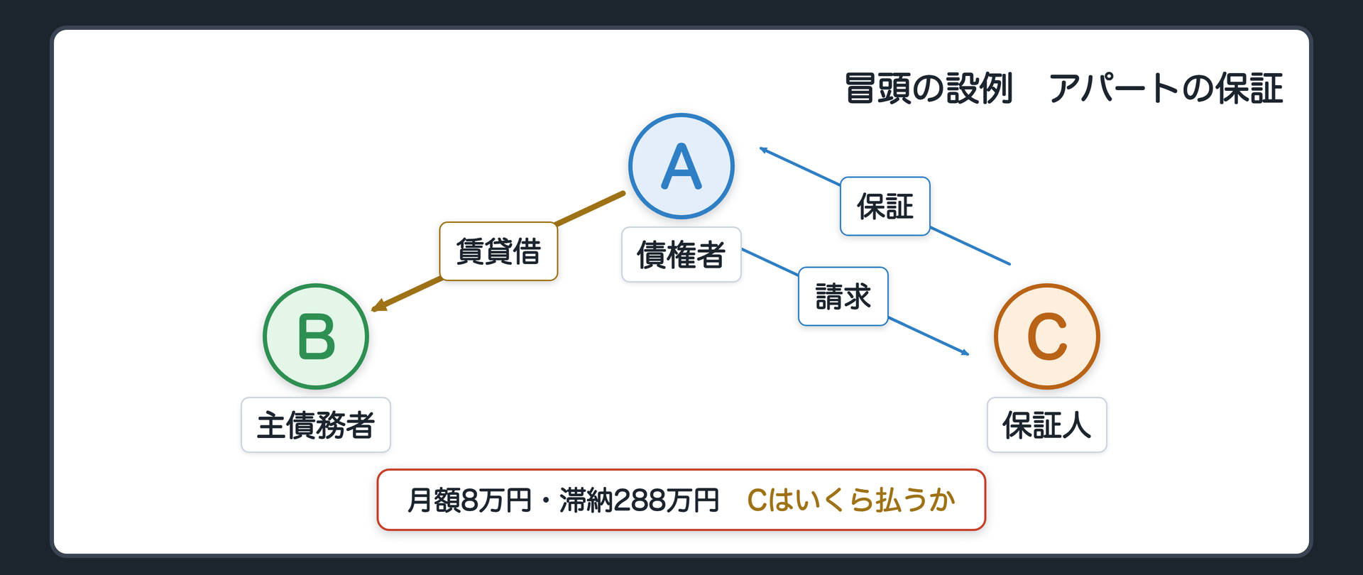 冒頭の設例の関係図。A 債権者(貸主)、B 主債務者(借主)、C 保証人(Bの親)。AはBにアパートを月額8万円で貸した。Cは「Bがこの賃貸借で負う一切の債務を保証する」という契約書に署名した。Bは家賃を払わず、滞納は3年分(288万円)になった。問い=Cはいくらまで払わなければならないか。辺ラベルの語=賃貸借／保証／請求。