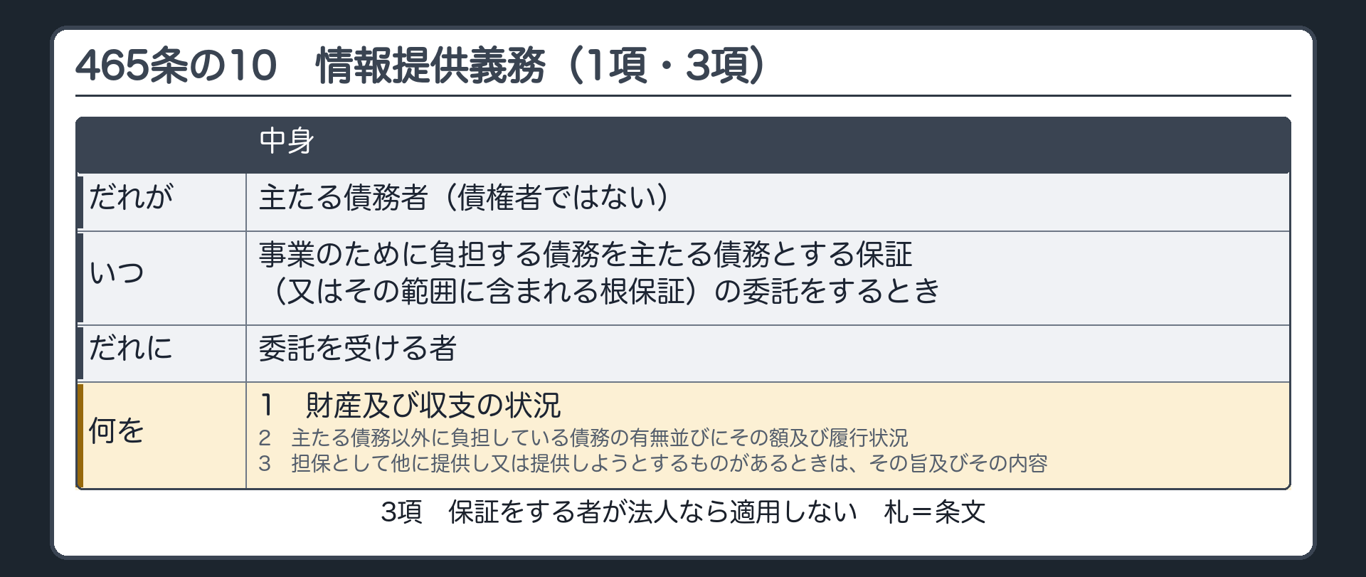 465条の10第1項・第3項の板。誰が=主たる債務者(債権者ではない)。いつ=事業のために負担する債務の保証(又はその範囲に含まれる根保証)を委託するとき。誰に=委託を受ける者。何を=1 財産及び収支の状況／2 主たる債務以外に負担している債務の有無とその額・履行状況／3 担保として他に提供し又は提供しようとするものがあるときは、その旨と内容。保証をする者が法人なら適用しない(3項)。札=条文。