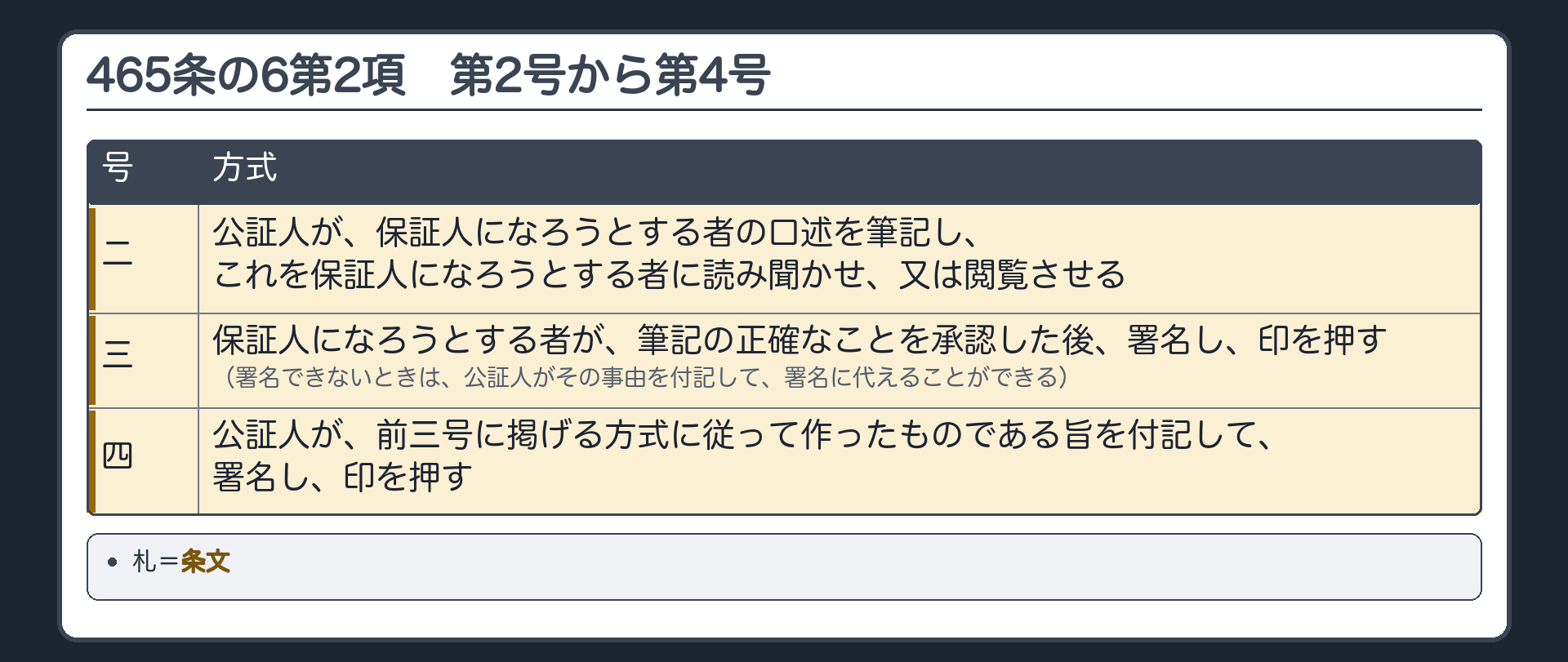 465条の6第2項 第2号から第4号の板。2号=公証人が、口述を筆記し、本人に読み聞かせ又は閲覧させる。3号=本人が、筆記の正確なことを承認した後、署名し、印を押す(署名できないときは、公証人がその事由を付記して署名に代える)。4号=公証人が、前三号の方式に従って作った旨を付記して、署名し、印を押す。