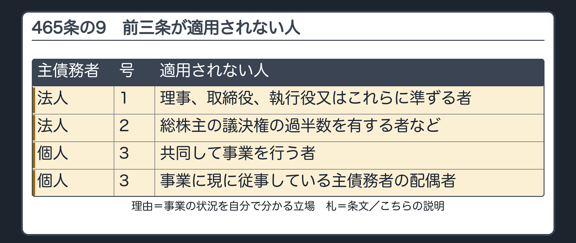 465条の9の板。前三条(465条の6から465条の8)が適用されない人。主債務者が法人=1 理事・取締役・執行役・これらに準ずる者／2 総株主の議決権の過半数を有する者など。主債務者が個人=3 共同して事業を行う者／事業に現に従事している主債務者の配偶者。理由=事業の状況を自分で分かる立場。札=条文／こちらの説明。