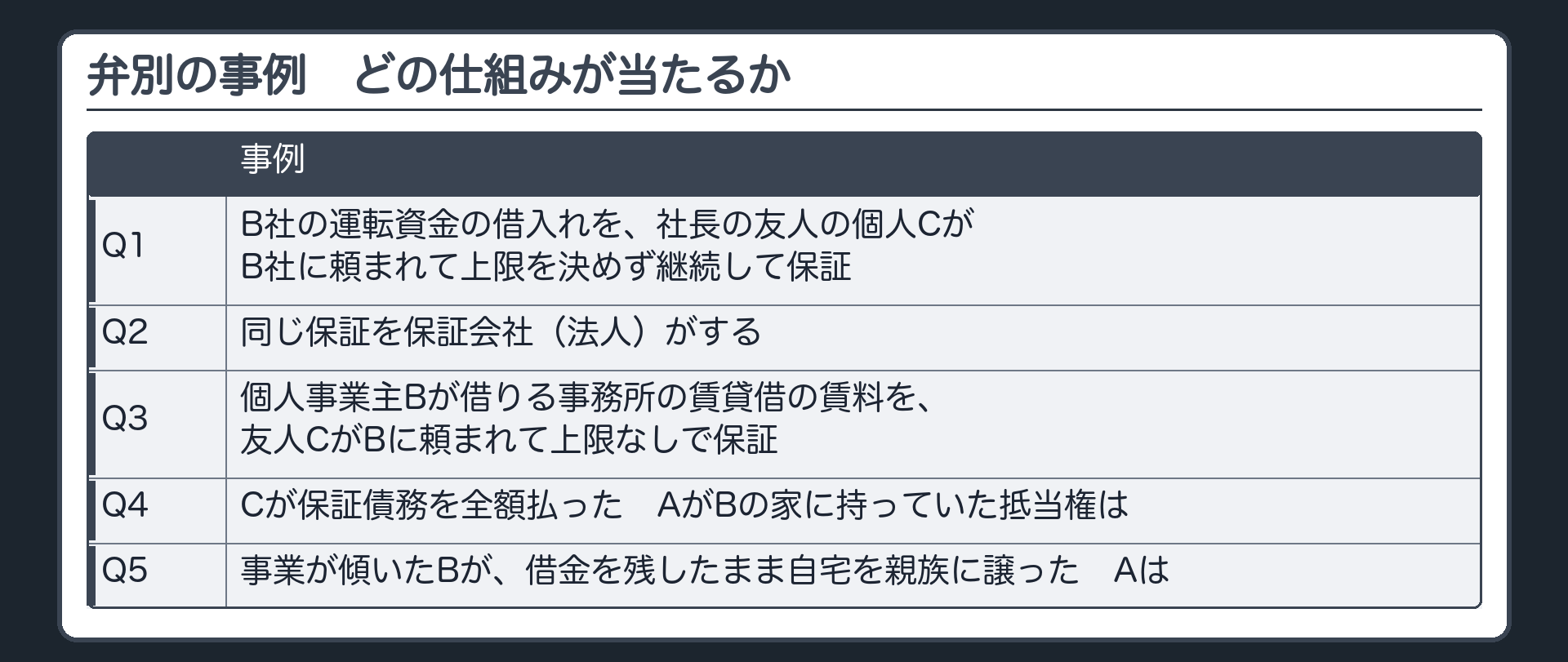 弁別の事例の板。Q1 B社の運転資金の借入れを、社長の友人の個人CがB社に頼まれて上限を決めず継続して保証。Q2 同じ保証を保証会社(法人)がする。Q3 個人事業主Bが借りる事務所の賃貸借の賃料を、友人CがBに頼まれて上限なしで保証。Q4 Cが保証債務を全額払った。AがBの家に持っていた抵当権は。Q5 事業が傾いたBが、借金を残したまま自宅を親族に譲った。Aは。