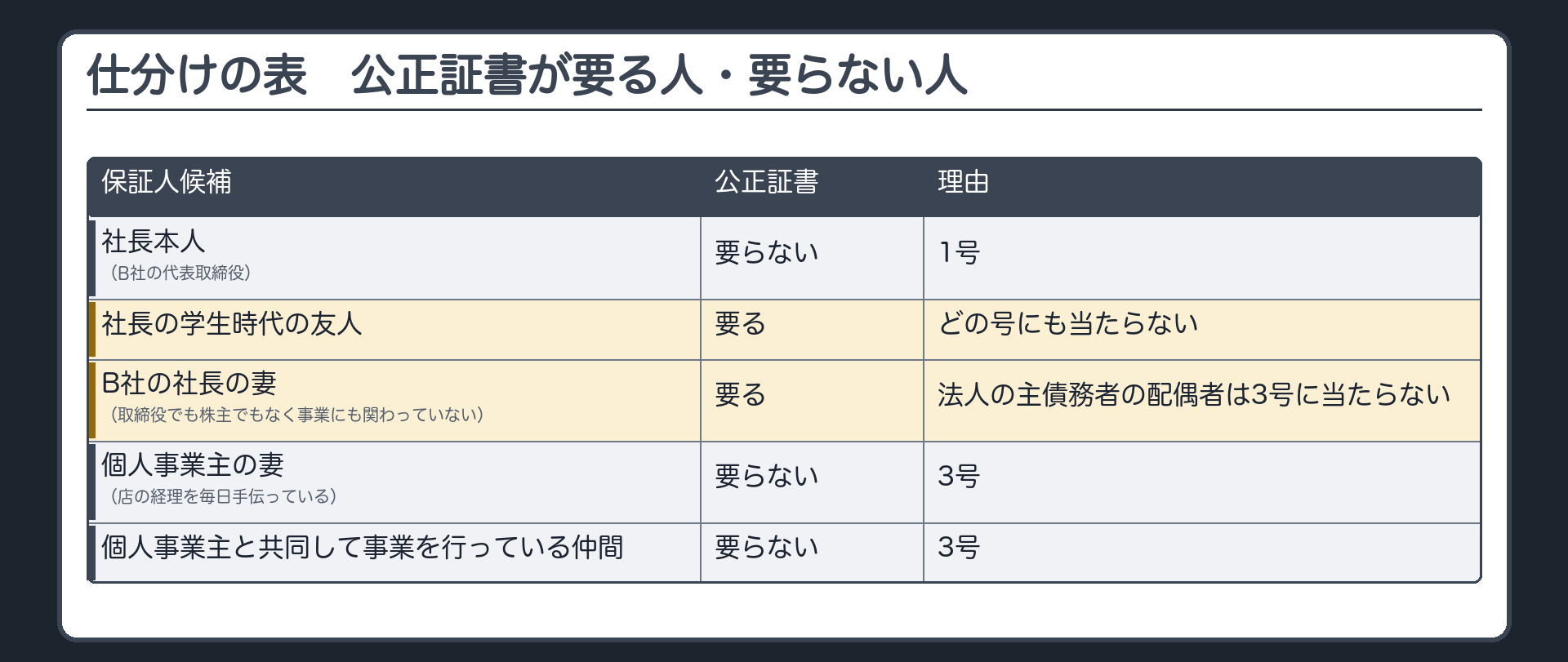 仕分けの表。縦=保証人候補5人。横=公正証書が要るか、理由の号。社長本人(B社の代表取締役)=要らない・1号／社長の学生時代の友人=要る・どの号にも当たらない／B社の社長の妻で、取締役でも株主でもなく事業にも関わっていない=要る・法人の主債務者の配偶者は3号に当たらない／個人事業主の妻で、店の経理を毎日手伝っている=要らない・3号／個人事業主と共同して事業を行っている仲間=要らない・3号。