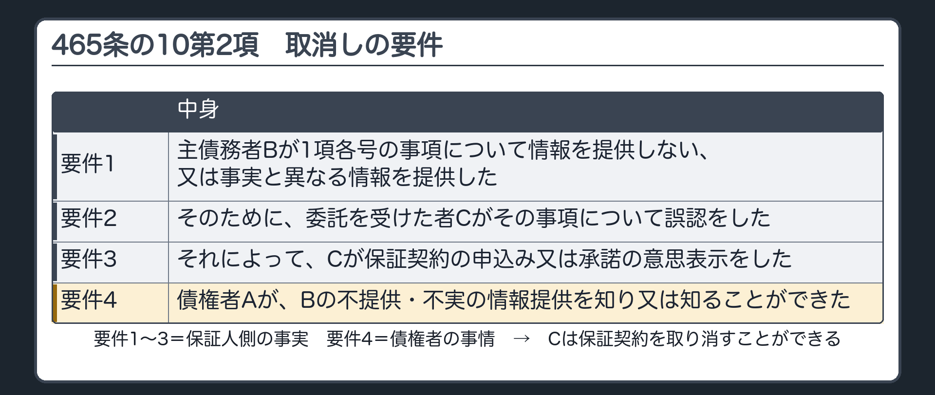 取消しの要件の板(山場)。要件1 主債務者Bが1項各号の事項について情報を提供しない、又は事実と異なる情報を提供した→そのために→要件2 委託を受けた者Cがその事項について誤認をした→それによって→要件3 Cが保証契約の申込み又は承諾の意思表示をした。これに加えて要件4 債権者Aが、Bの不提供・不実の情報提供を知り又は知ることができた。結論=Cは保証契約を取り消すことができる。要件1から要件3は保証人側の事実・要件4は債権者の事情。