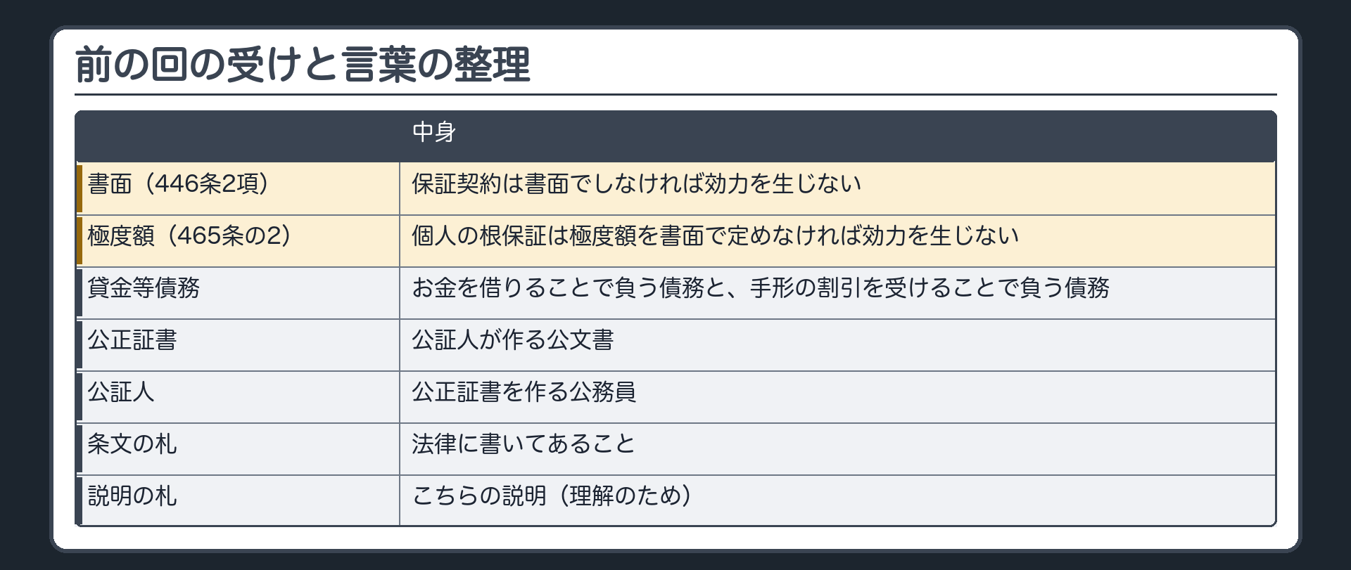 前の回の受けと言葉の板。保証人を守る仕組み=書面(446条2項・保証契約は書面でしなければ効力を生じない)／極度額(465条の2・個人の根保証は極度額を書面で定めなければ効力を生じない)。貸金等債務=お金を借りることで負う債務と、手形の割引を受けることで負う債務。公正証書=公証人が作る公文書。公証人=公正証書を作る公務員。根拠の札=条文(法律に書いてあること)／こちらの説明(理解のための説明)。