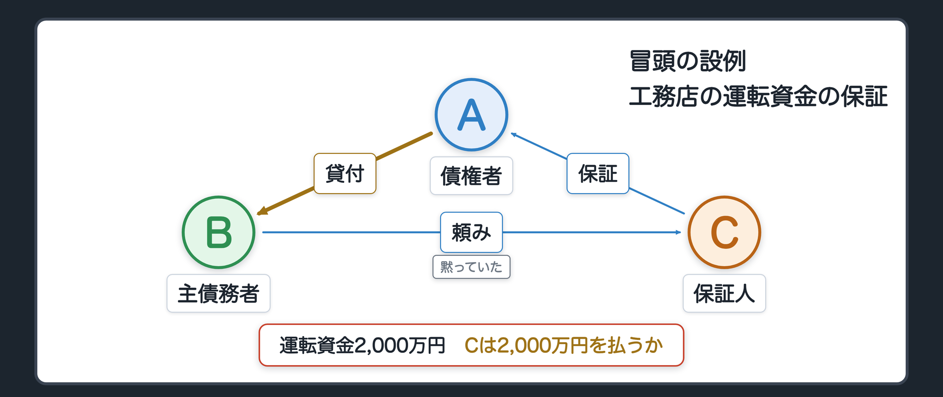 冒頭の設例の関係図。A 債権者(銀行)、B 主債務者(個人で工務店を営む人)、C 保証人(Bの学生時代の友人)。AはBに運転資金2,000万円を貸した。Cは「迷惑はかけないから」とBに頼まれ、Aとの保証契約書に署名・押印した。Bは別の銀行に1,500万円の借金があったが、Cには黙っていた。問い=Cは2,000万円を払わなければならないか。辺ラベルの語=貸付／保証／頼み／黙っていた。