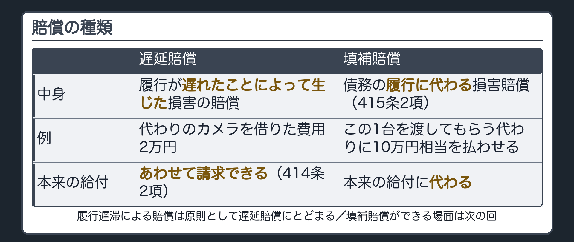 賠償の種類の対比板。遅延賠償=履行が遅れたことによって生じた損害の賠償(例=代わりのカメラを借りた費用2万円)。本来の給付(この1台の引渡し)とあわせて請求できる(414条2項)。填補賠償=債務の履行に代わる損害賠償(415条2項)(例=この1台を渡してもらう代わりに10万円相当を払わせる)。履行遅滞による賠償は原則として遅延賠償にとどまる。填補賠償ができる場面は次の回。