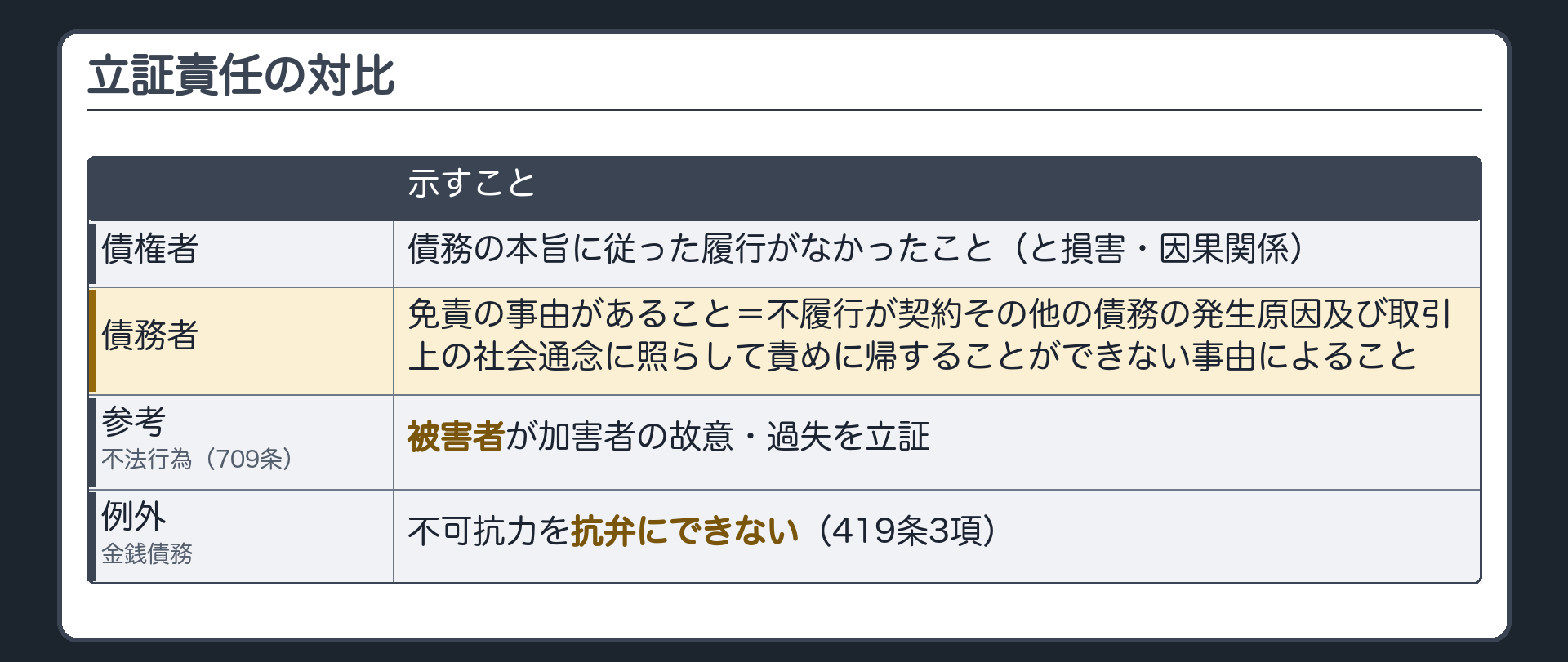立証責任の対比板。債権者が示す=債務の本旨に従った履行がなかったこと(と損害・因果関係)／債務者が示す=不履行が契約その他の債務の発生原因及び取引上の社会通念に照らして責めに帰することができない事由によること。参考=不法行為(709条)は被害者が故意・過失を立証。例外=金銭債務は不可抗力を抗弁にできない(419条3項)。