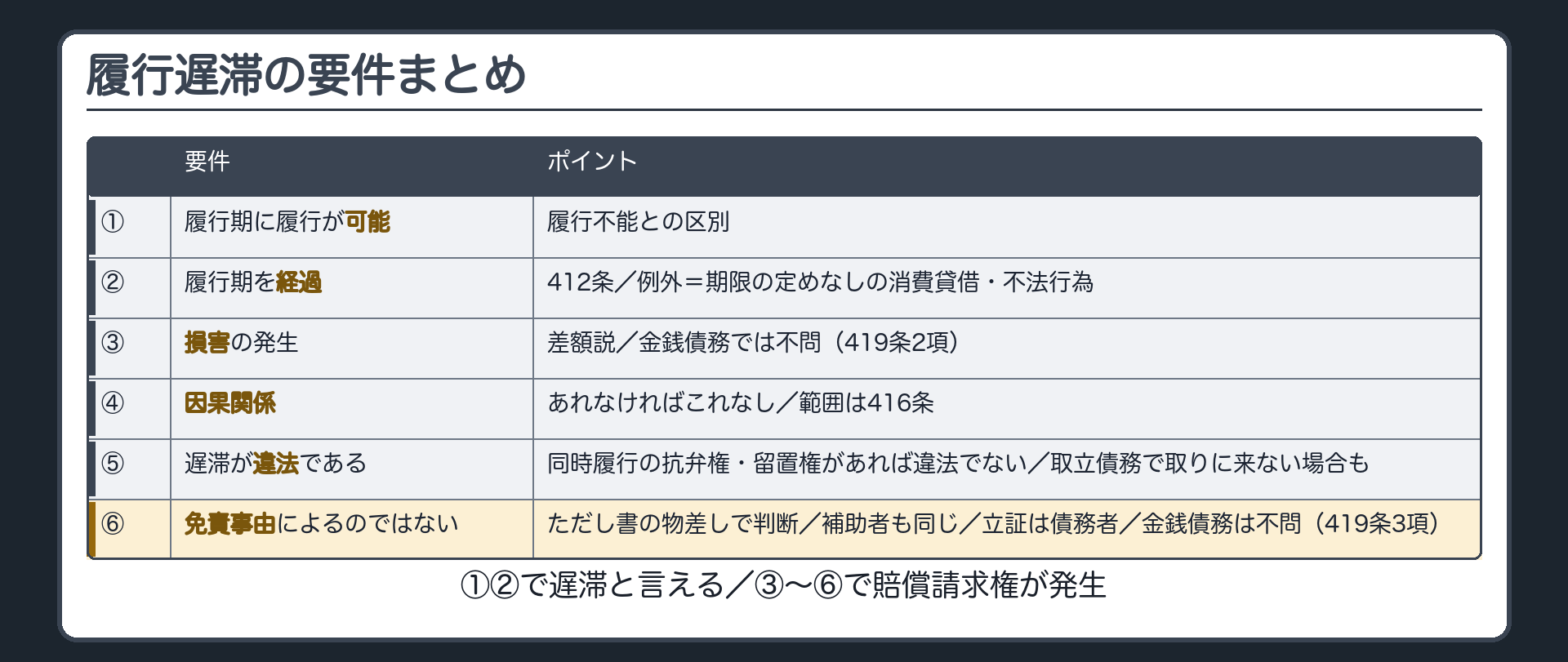 履行遅滞の要件まとめ表。①履行期に履行が可能=履行不能との区別／②履行期を経過=412条・期限の定めなしの消費貸借と不法行為は例外／③損害の発生=差額説・金銭債務では不問(419条2項)／④因果関係=あれなければこれなし・範囲は416条／⑤違法である(正当化する事由がない)=同時履行の抗弁権・留置権があれば違法でない・取立債務で債権者が取りに来ない場合も／⑥免責事由(責めに帰することができない事由)によるのではない=契約その他の債務の発生原因及び取引上の社会通念に照らして判断・履行補助者の行為も同じ・立証責任は債務者・金銭債務では不問(419条3項)。①②で遅滞と言える／③〜⑥で賠償請求権が発生。