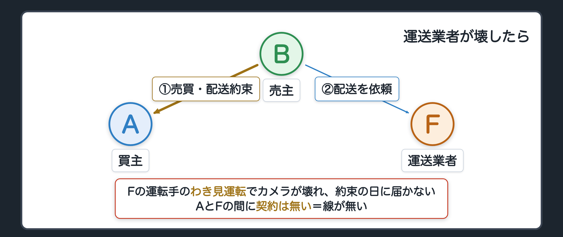 冒頭の関係図。買主A・売主B(中古カメラ店)・運送業者F。AはBから中古カメラ「この1台」を10万円で買い、代金も払った。Bは「約束の日にお宅までお届けします」と約束し、配送をFに頼んだ。Fの運転手がわき見運転で事故を起こし、荷物のカメラが壊れ、約束の日にAの手元に届かなかった。AとFの間に線は無い(契約が無い)。問い=Aに対して責任を負うのはBかFか。