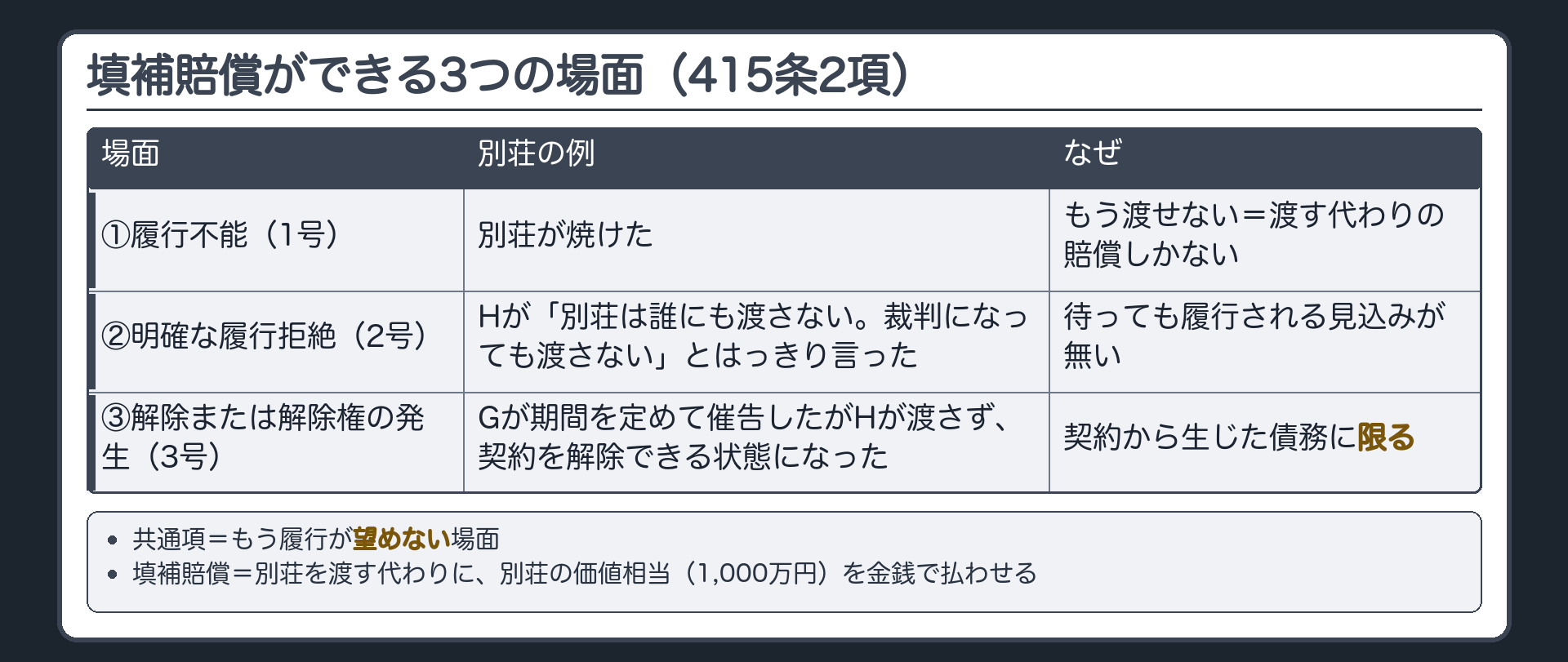 填補賠償3場面の比較板。①履行不能(415条2項1号)=別荘が焼けた。もう渡せないので、渡す代わりの賠償しかない。②明確な履行拒絶(2号)=Hが「別荘は誰にも渡さない。裁判になっても渡さない」とはっきり言った。待っても履行される見込みがない。③契約の解除または解除権の発生(3号)=Gが期間を定めて催告したがHが渡さず、契約を解除できる状態になった。契約から生じた債務に限る。共通項=もう履行が望めない場面。填補賠償=別荘を渡す代わりに、別荘の価値相当(1,000万円)を金銭で払わせる。